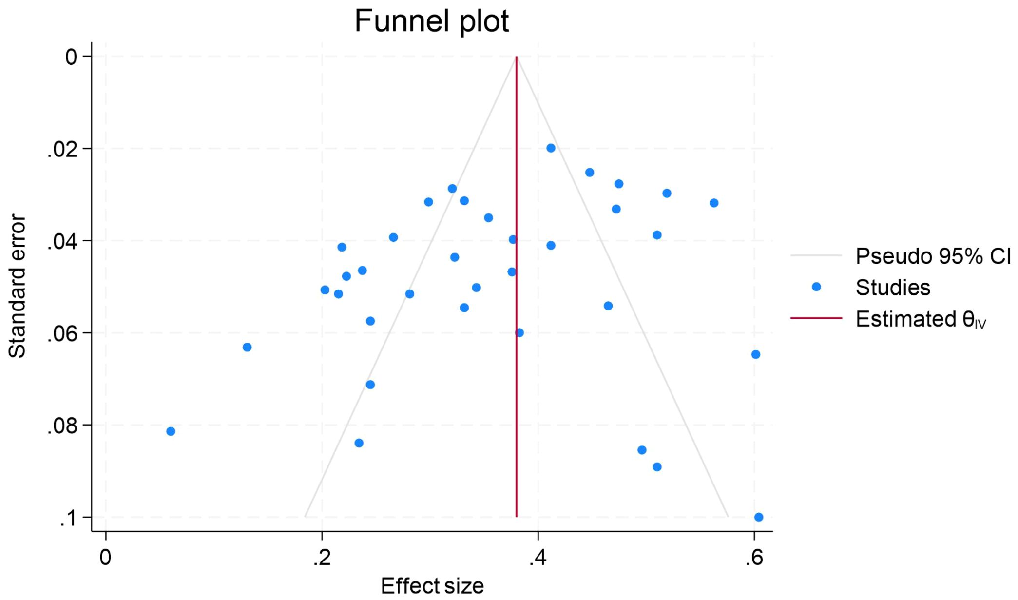 Funnel plot showing the relationship between effect size and standard error for several studies. Blue dots represent individual studies. The central vertical red line indicates the estimated overall effect size (θ_iv), with grey lines marking the pseudo 95% confidence limits.