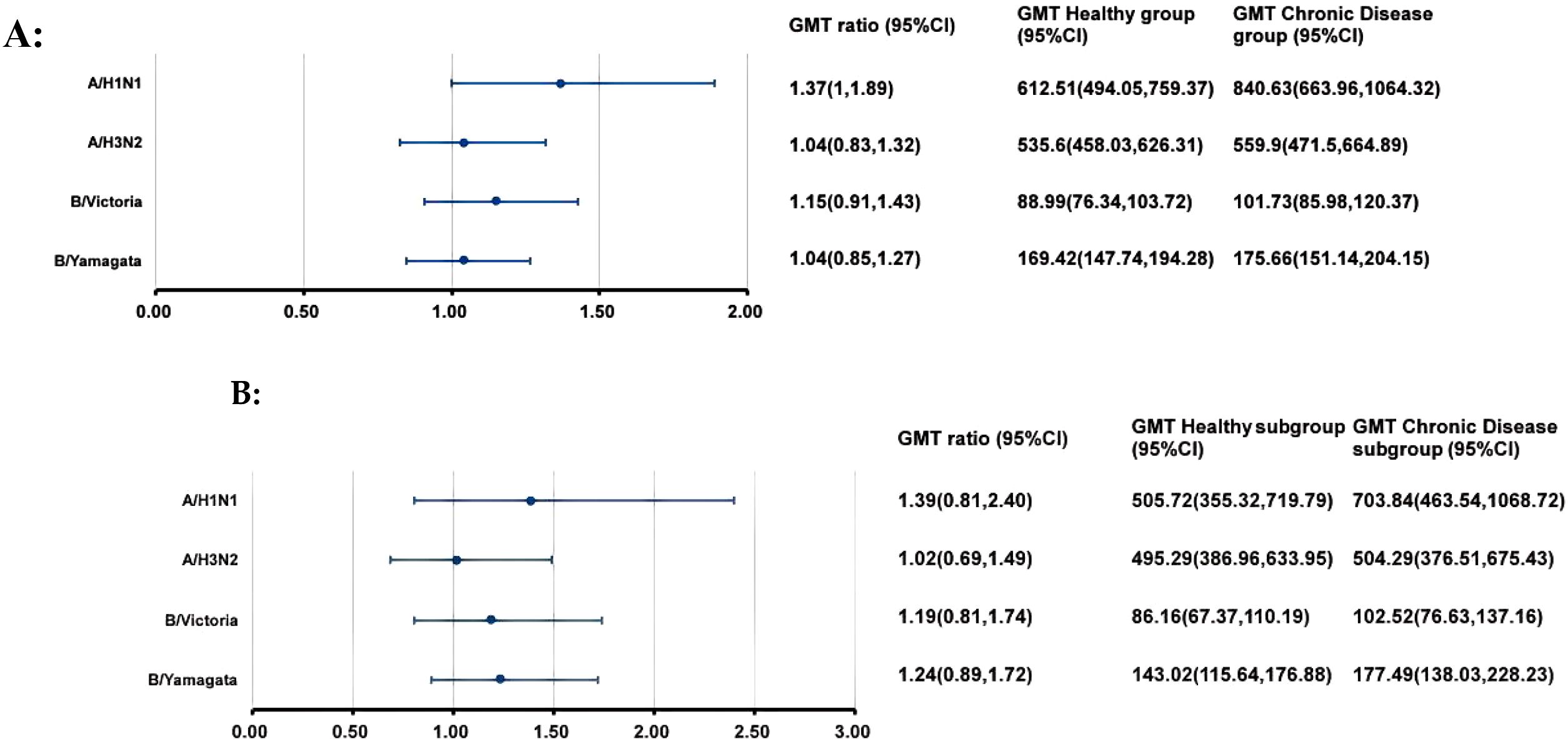 Two forest plots, labeled A and B, compare GMT (Geometric Mean Titre) ratios and confidence intervals for influenza strains A/H1N1, A/H3N2, B/Victoria, and B/Yamagata. Plot A shows GMT data for healthy and chronic disease groups, while Plot B displays data for healthy and chronic disease subgroups. Confidence intervals and GMT values are provided for each group and strain. Horizontal bars depict confidence intervals with points indicating GMT ratios.