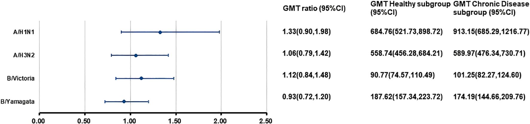 Forest plot comparing GMT ratios for influenza strains A/H1N1, A/H3N2, B/Victoria, and B/Yamagata. Horizontal lines represent 95% confidence intervals for each strain. Ratios and confidence intervals are listed, along with GMT values for healthy and chronic disease subgroups.