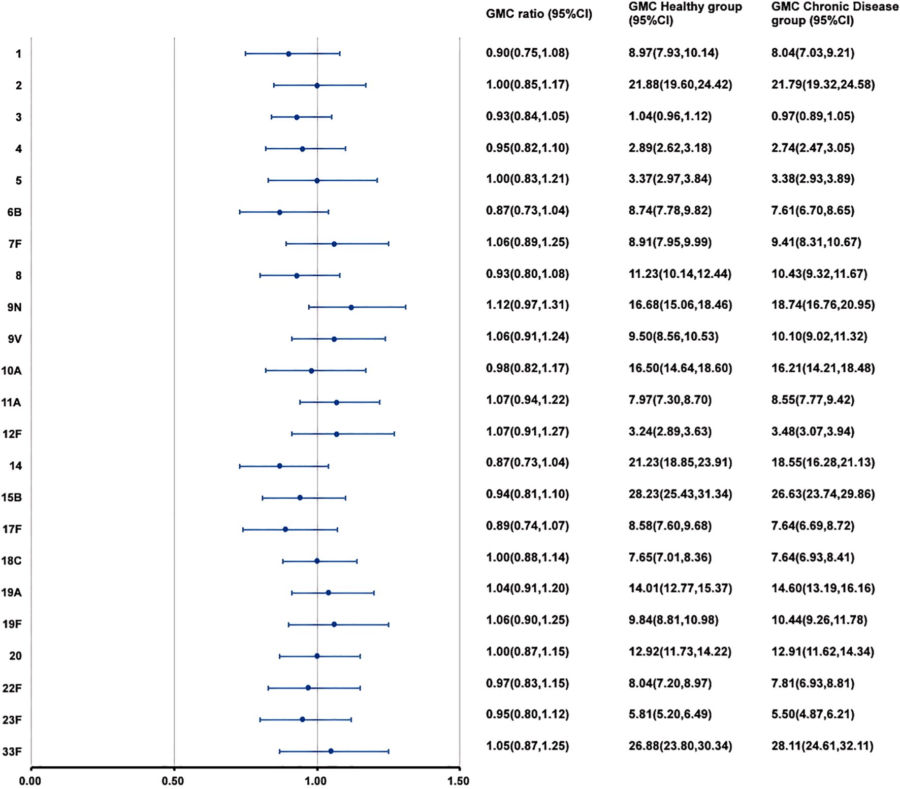 Forest plot displaying the GMC ratios with 95 percent confidence intervals across various categories labeled numerically and alphabetically. Categories are plotted on the left, with the corresponding confidence intervals shown as lines crossing a vertical axis representing a range from 0.50 to 1.50. Data columns on the right provide GMC ratio values alongside healthy group and chronic disease group measurements with their respective confidence intervals.