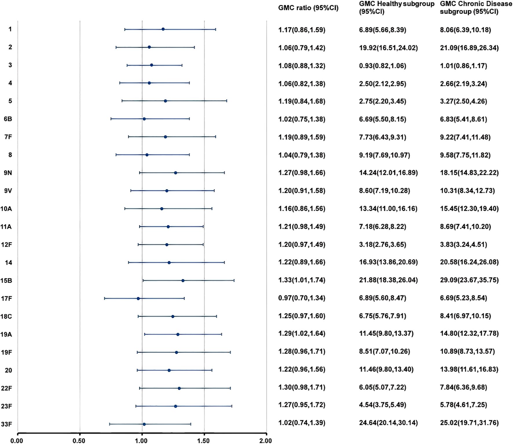 Forest plot displaying the GMC ratios and confidence intervals for various serotypes. The left section lists serotypes, with a central section showing individual points and error bars. The right side includes columns with GMC ratios and confidence intervals for both healthy and chronic disease subgroups. The x-axis ranges from 0.50 to 2.00.