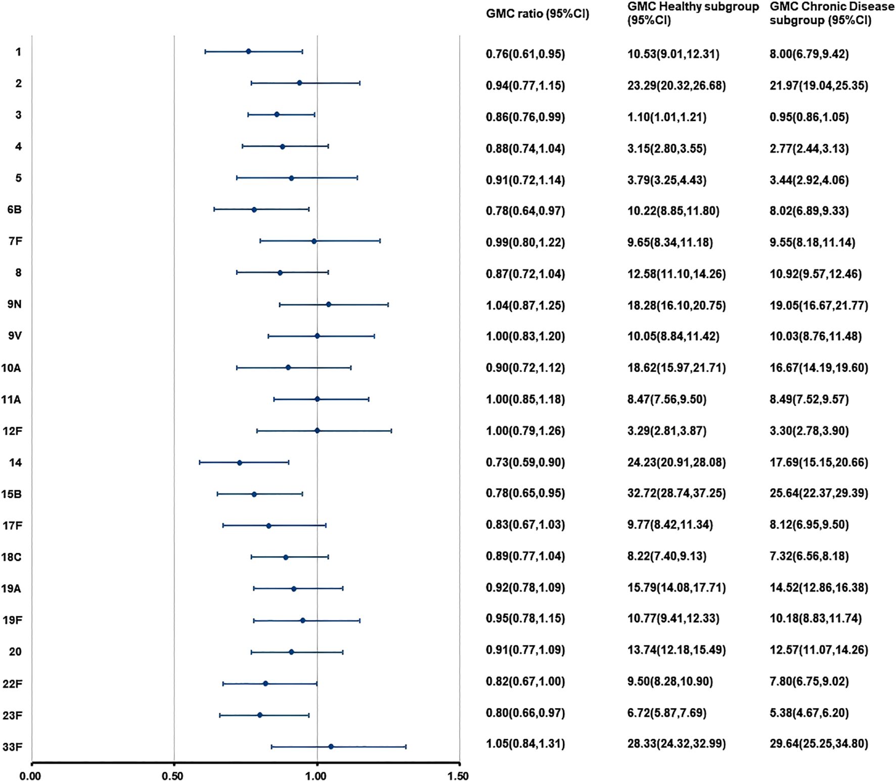 Forest plot displaying GMC ratios with 95% confidence intervals for various data points, labeled 1 to 33F on the left. Each point has three columns: GMC ratio, GMC Healthy subgroup, and GMC Chronic Disease subgroup, with their respective confidence intervals. The plot shows lines crossing a central vertical line at 1.00, indicating neutral effect or difference for several entries.
