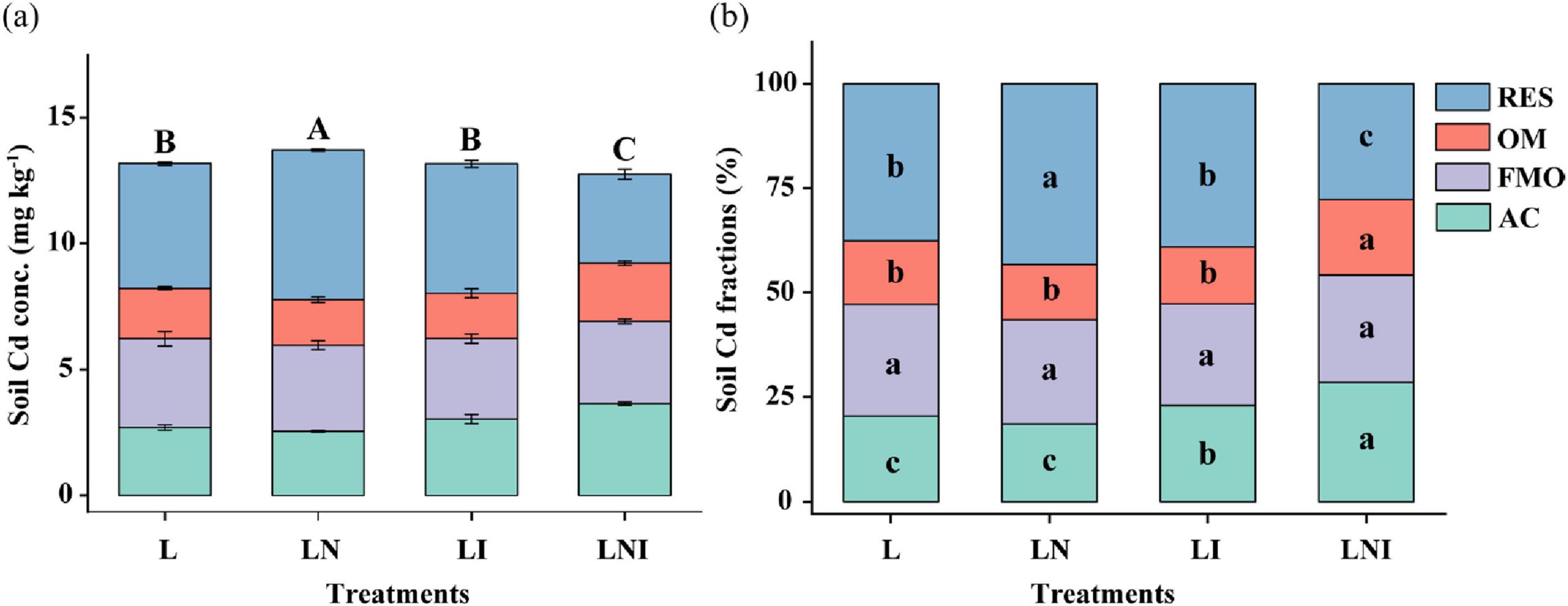 (a) A bar chart showing soil cadmium concentration (mg/kg) across four treatments: L, LN, LI, and LNI. Each bar is divided into sections labeled RES, OM, FMO, and AC. (b) A stacked bar chart illustrating the percentage of soil cadmium fractions for the same treatments, with sections labeled as RES, OM, FMO, and AC. Each treatment is marked with letters indicating significant differences.