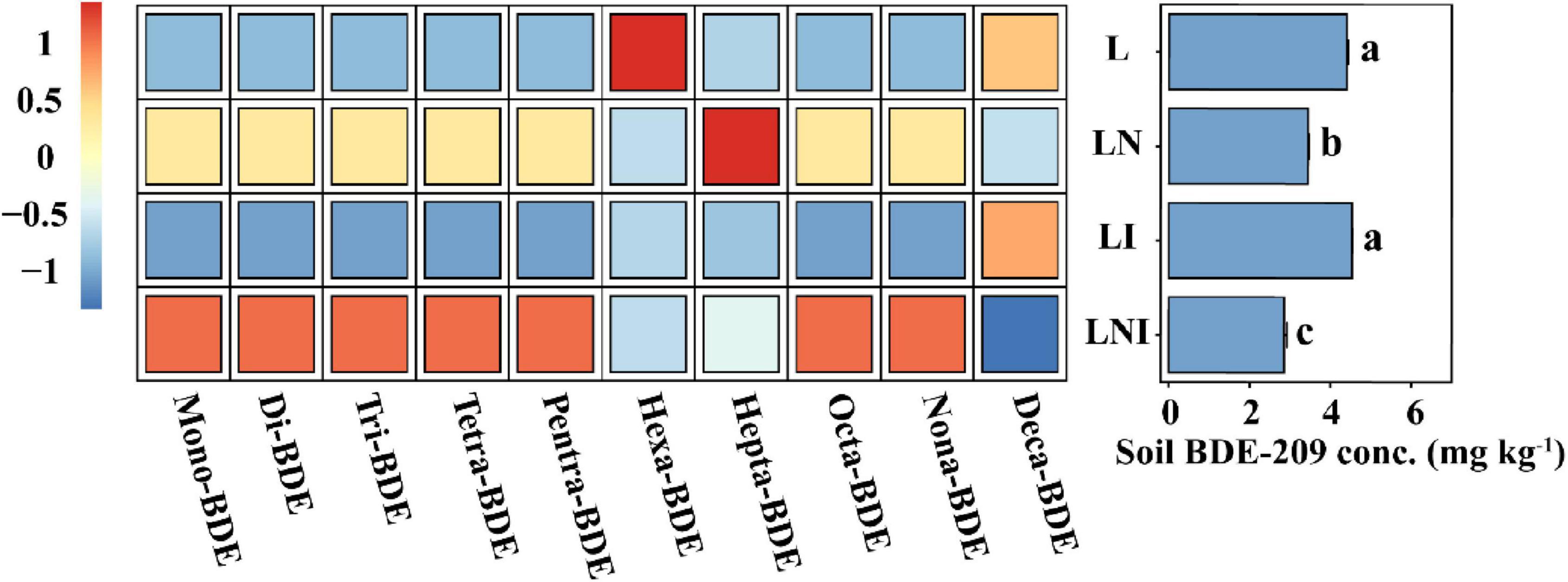 A heatmap and bar chart are displayed. The heatmap shows correlations among different BDE congeners, with a color scale from blue (negative correlation) to red (positive correlation). The bar chart on the right compares soil BDE-209 concentration across four treatments: L, LN, LI, and LNI, with values ranging from approximately 2 to 6 mg/kg. The highest concentration is in L and LI, while LNI has the lowest.