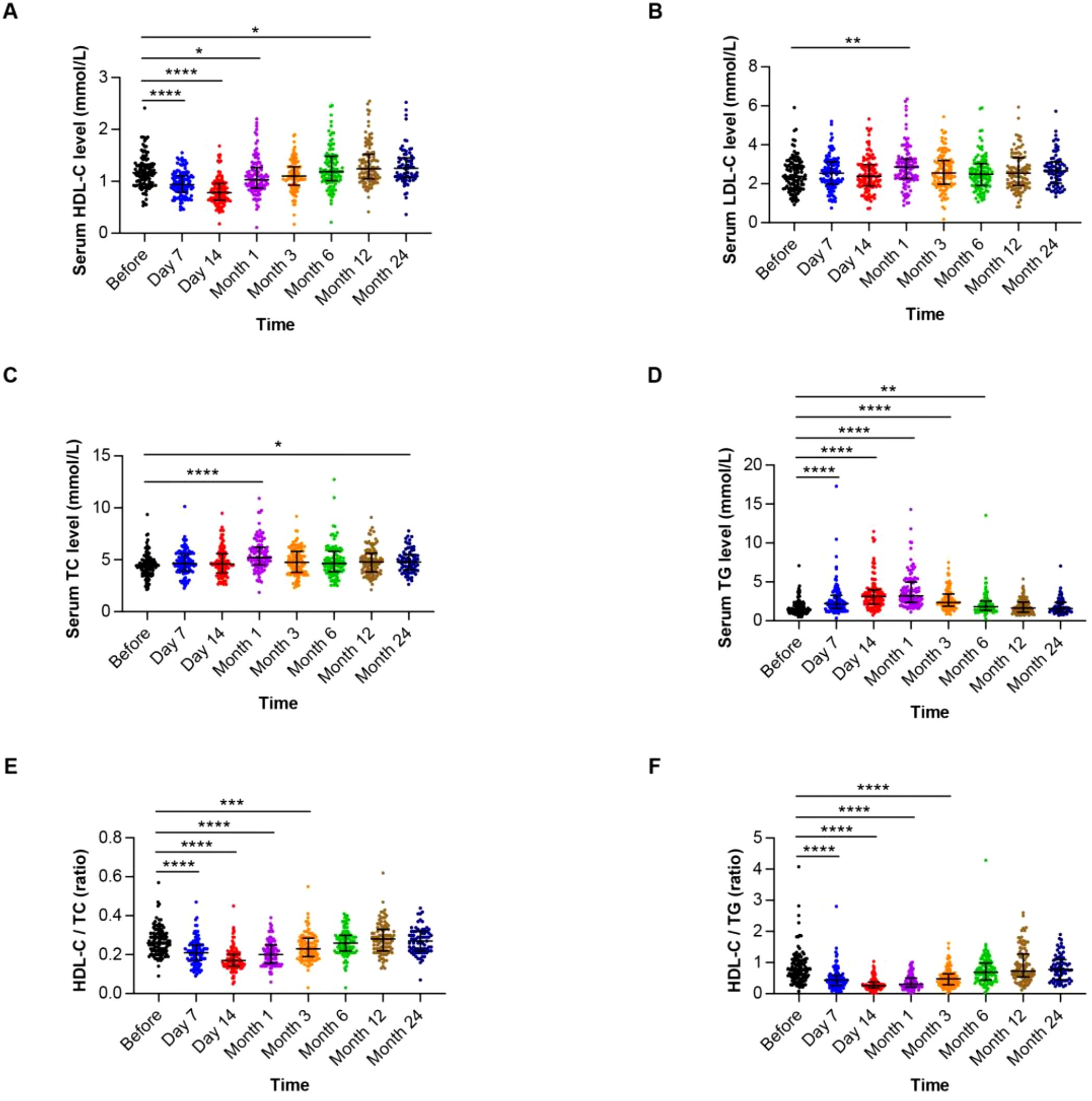 Six scatter plots display serum lipid levels over time. Plot A shows HDL-C, plot B shows LDL-C, plot C shows TC, plot D shows TG, plot E shows the HDL-C/TC ratio, and plot F shows the HDL-C/TG ratio, measured from before to 24 months. Significant changes are indicated by asterisks, with varying significance levels from * to ****.