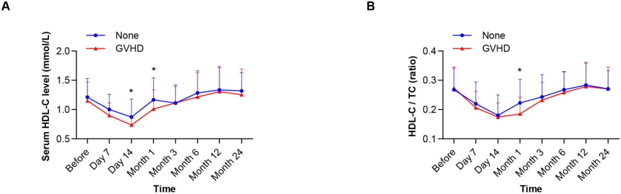 Line graphs comparing serum HDL-C levels and HDL-C/TC ratios over time between groups with and without GVHD. Graph A shows HDL-C levels in mmol/L, while Graph B shows HDL-C/TC ratios. Both graphs depict data from before treatment to twenty-four months, with noticeable dips around Day 14, followed by a gradual increase. The “None” group is in blue, and the “GVHD” group is in red. Error bars indicate variability, with asterisks marking significant differences.