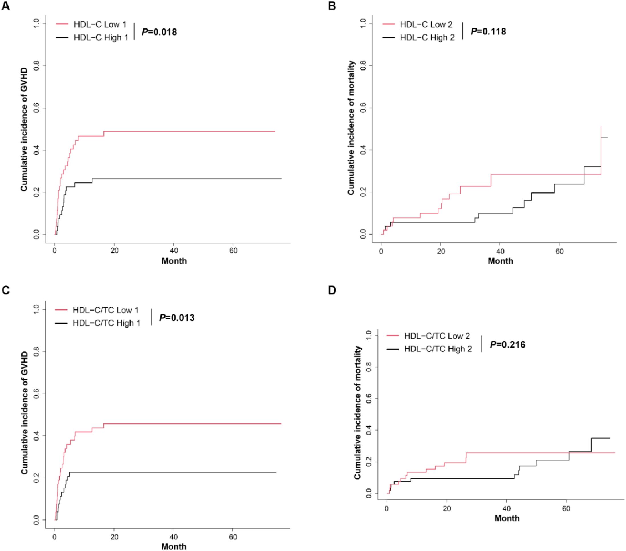 Four graphs labeled A through D show cumulative incidence data over months. Graph A compares HDL-C Low 1 and High 1 for GVHD, with Low 1 showing higher incidence. Graph B compares HDL-C Low 2 and High 2 for mortality with similar trends. Graph C compares HDL-C/TC Low 1 and High 1 for GVHD, with Low 1 showing higher incidence. Graph D compares HDL-C/TC Low 2 and High 2 for mortality with similar trends. P-values are provided for each graph.