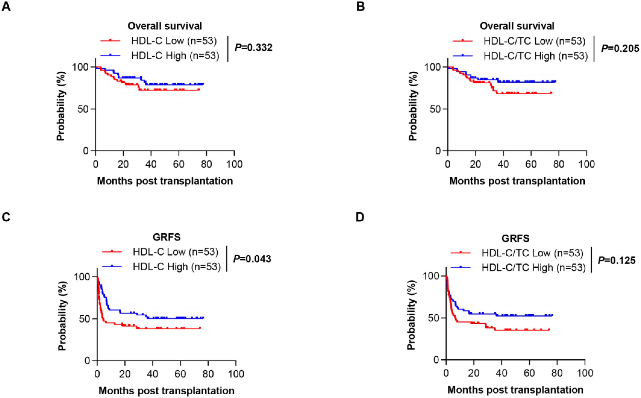 Four Kaplan-Meier survival plots depicting probabilities post-transplantation. (A) Overall survival with HDL-C low vs. high groups, p-value 0.332. (B) Overall survival with HDL-C/TC low vs. high groups, p-value 0.205. (C) GRFS with HDL-C low vs. high groups, p-value 0.043. (D) GRFS with HDL-C/TC low vs. high groups, p-value 0.125. Each plot shows survival probability over 100 months for groups of 53 participants each, with red and blue lines for different cholesterol levels.