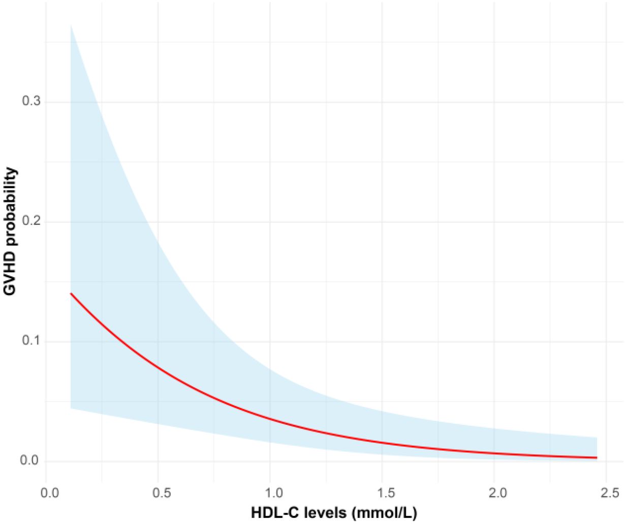 Graph showing the relationship between HDL-C levels (mmol/L) and GVHD probability. The red line indicates a decrease in GVHD probability as HDL-C increases, with a blue shaded area representing confidence intervals.
