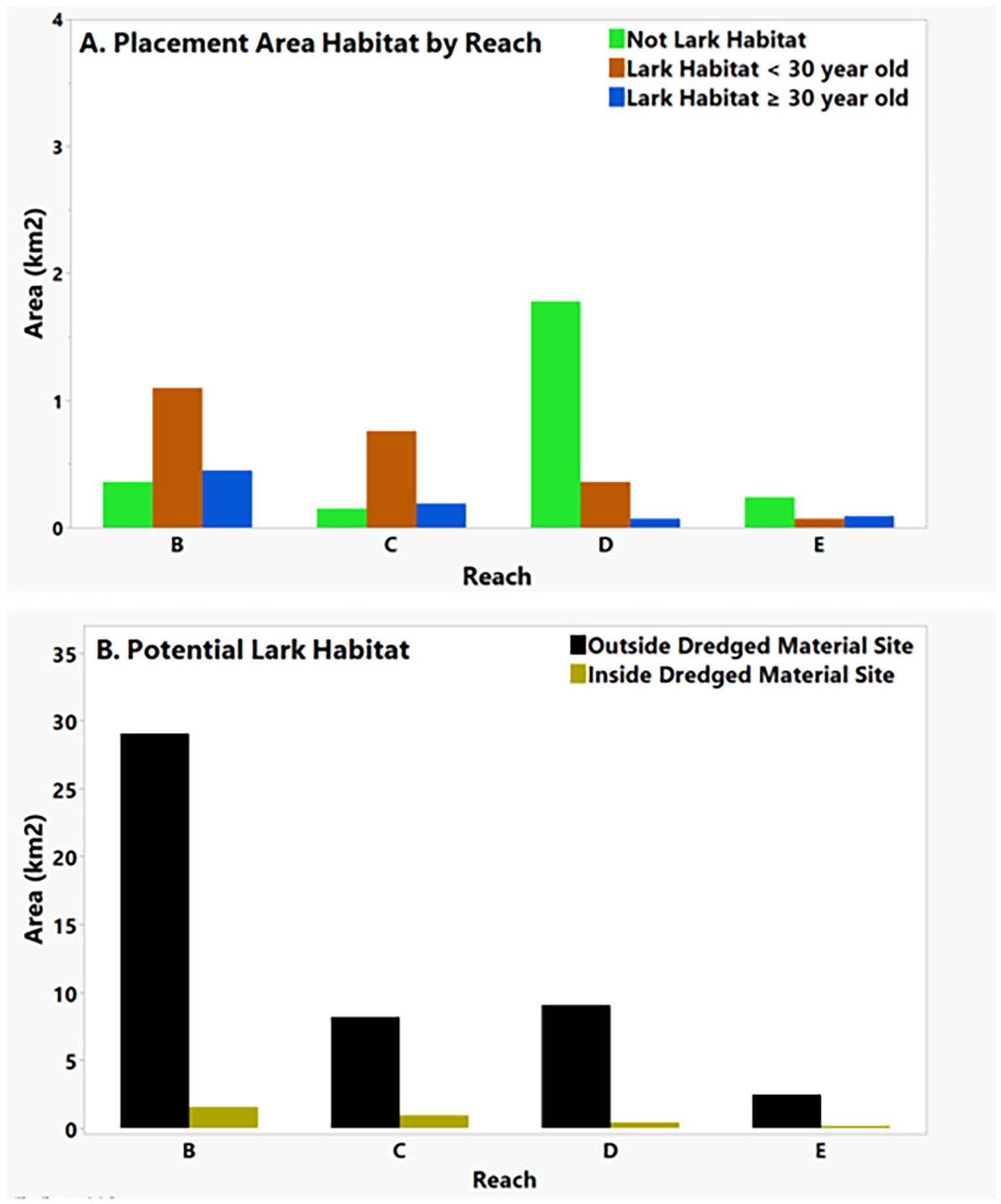 Bar charts show habitat areas by reach. Chart A displays three habitat types: not lark habitat, lark habitat less than thirty years old, and lark habitat thirty years or older. Chart B compares potential lark habitats inside and outside dredged material sites across reaches B, C, D, and E. Reaches B and D have significant areas, with notable differences between habitats and locations.