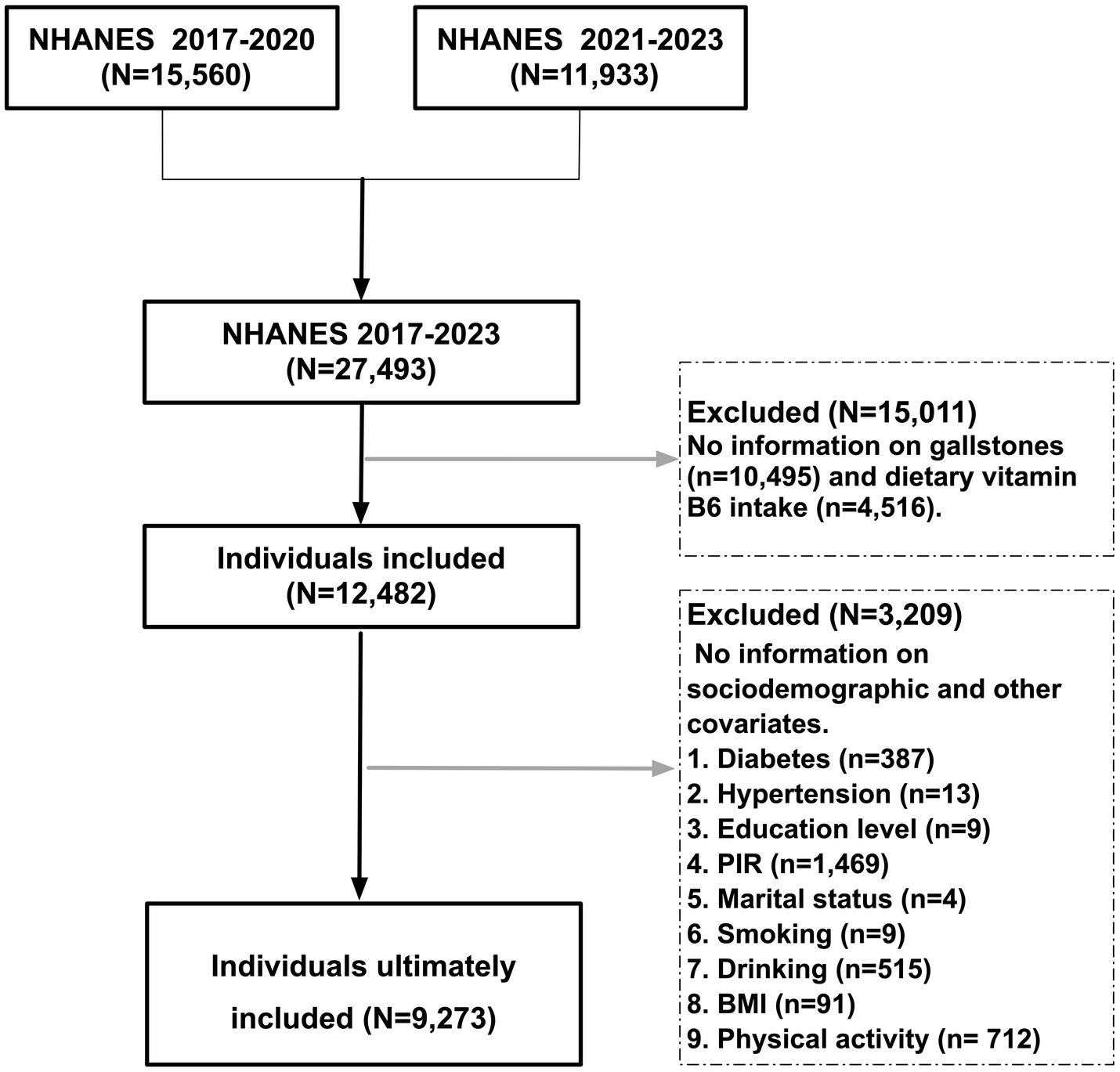 Flowchart detailing the selection process of individuals from NHANES 2017-2023. Starting from NHANES 2017-2020 with 15,560 individuals and NHANES 2021-2023 with 11,933 individuals, totaling 27,493. After exclusions due to missing information on gallstones, vitamin B6 intake, and sociodemographic factors, 12,482 were initially included, with 9,273 ultimately included. Exclusions involved 15,011 for health data and 3,209 for sociodemographic data.