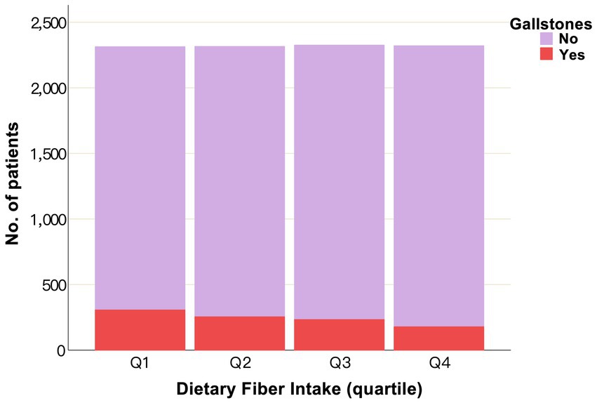 Stacked bar chart depicting the number of patients with and without gallstones across four quartiles of dietary fiber intake. The chart shows consistent patient numbers across quartiles, with red indicating presence and purple indicating absence of gallstones.