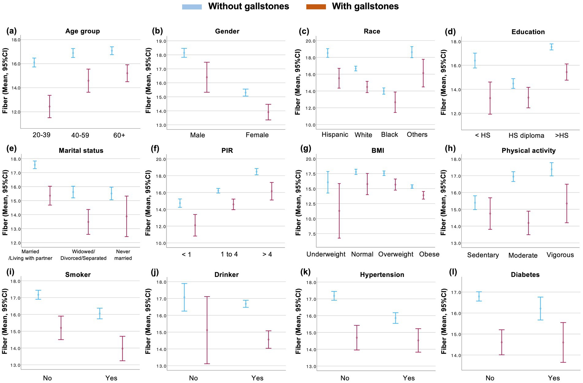 Graphs depict mean fiber intake by various demographic and health categories, comparing individuals without gallstones (blue) and with gallstones (orange). Categories include age group, gender, race, education, marital status, PIR, BMI, physical activity, smoking, drinking, hypertension, and diabetes. Each graph shows mean fiber intake with error bars representing the 95% confidence interval. Overall, individuals without gallstones generally show higher fiber intake across most categories compared to those with gallstones.