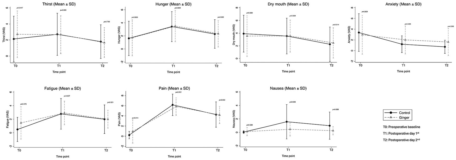 Seven line graphs show mean values with standard deviations for thirst, hunger, dry mouth, anxiety, fatigue, pain, and nausea over three time points: T0 (preoperative baseline), T1 (postoperative day one), and T2 (postoperative day two). Two lines represent control (solid) and ginger (dashed) groups. P values indicate statistical significance. Nausea shows a significant decrease with ginger by T2, while other conditions remain similar between groups across time points.