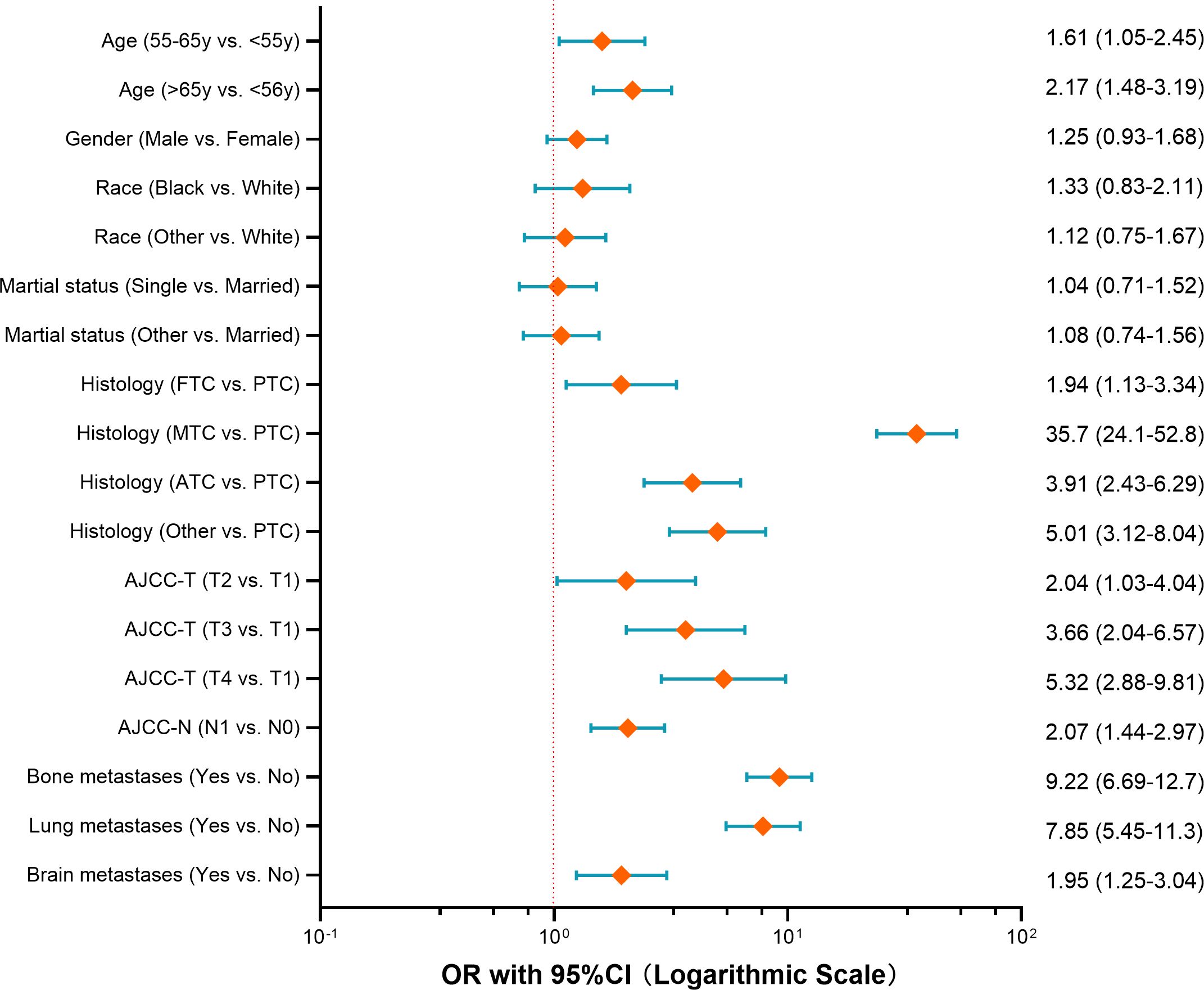 Forest plot showing odds ratios (OR) with 95% confidence intervals (CI) on a logarithmic scale. Variables include age, gender, race, marital status, histology types, AJCC-T and N stages, and the presence of metastases (bone, lung, brain). Notable findings: MTC vs. PTC histology shows the highest OR of 35.7, with a CI of 24.1 to 52.8. Bone metastases have an OR of 9.22, suggesting significant association. Other variables have varying ORs. The reference line at OR of 1 indicates no effect.