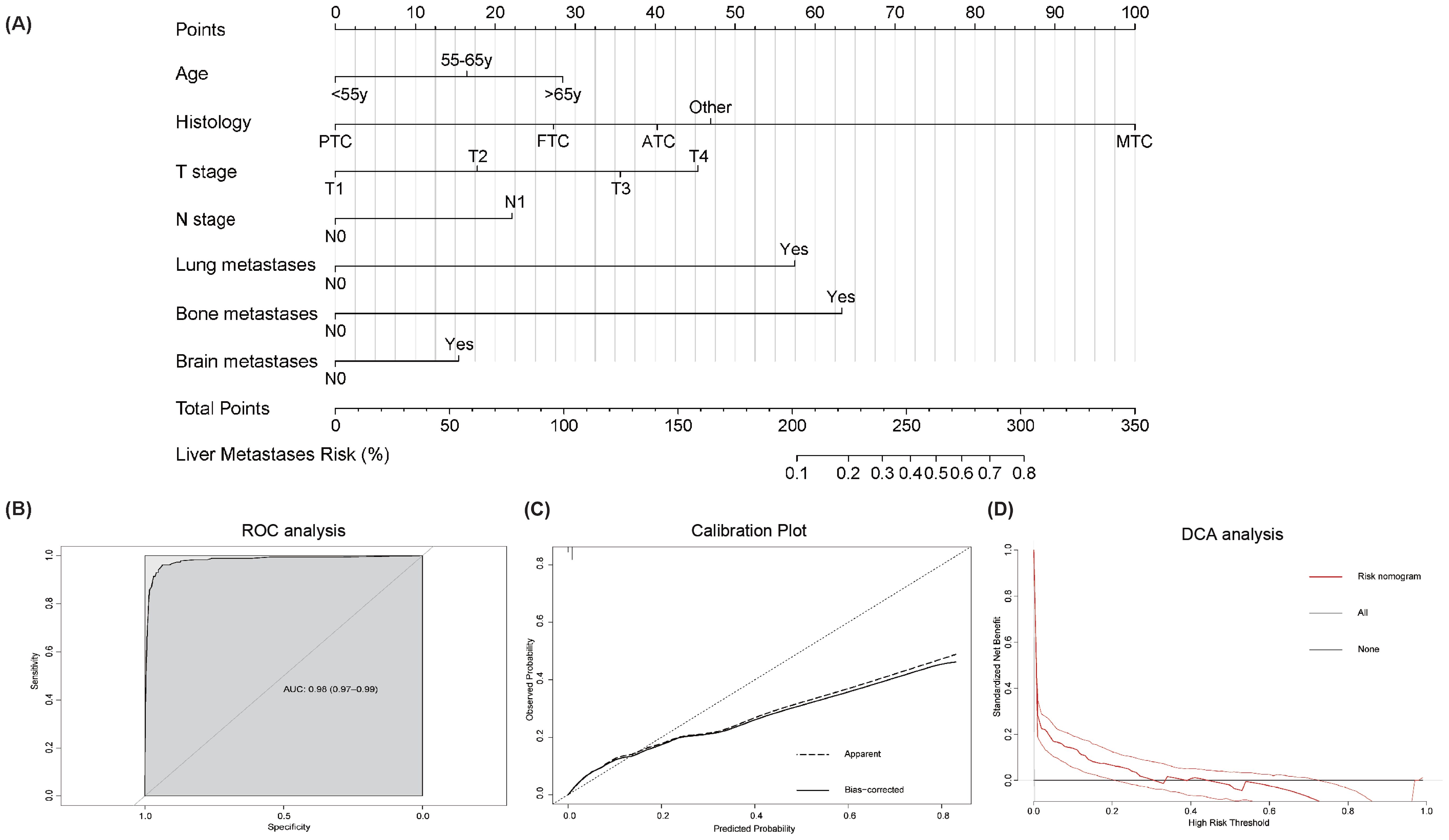 (A) A nomogram illustrating the points associated with various factors for predicting liver metastasis risk: age, histology, T stage, N stage, lung, bone, and brain metastases, along with total points and corresponding risk percentages. (B) Three plots: ROC analysis with AUC of 0.96, Calibration Plot showing observed vs. predicted probability, and a DCA analysis comparing risk nomogram, all, and none with standardized net benefit.