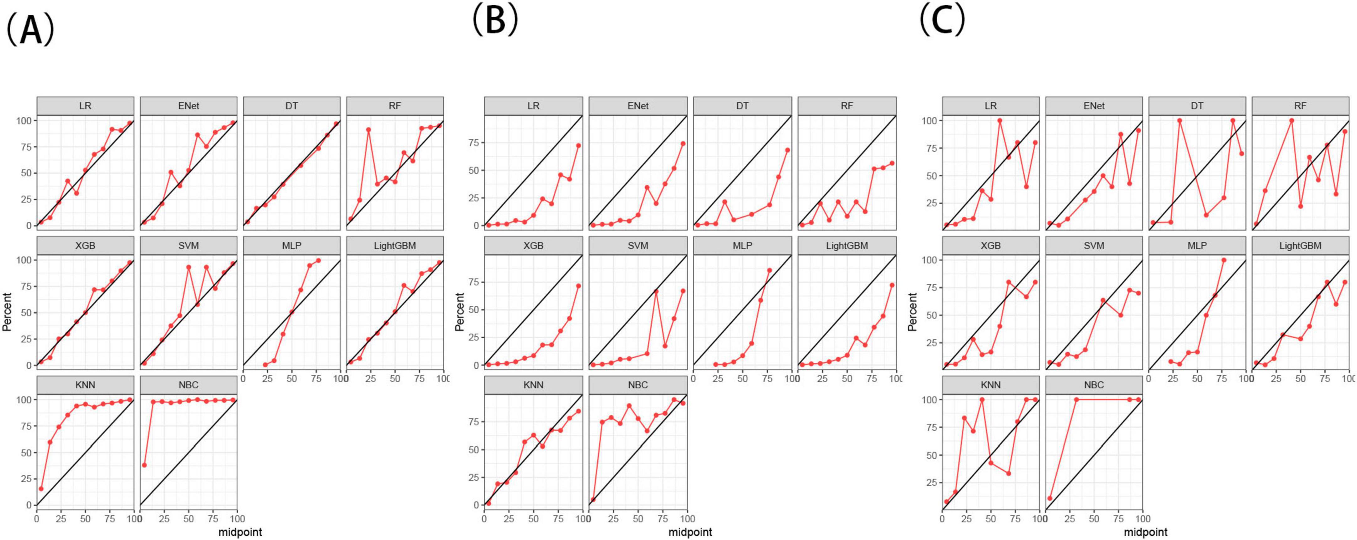 Graphs compare eleven models (LR, ENet, DT, RF, XGB, SVM, MLP, LightGBM, KNN, NBC) across three panels (A, B, C) plotting percent predictions against midpoints. Each model’s performance varies, showing red lines against a benchmark diagonal.