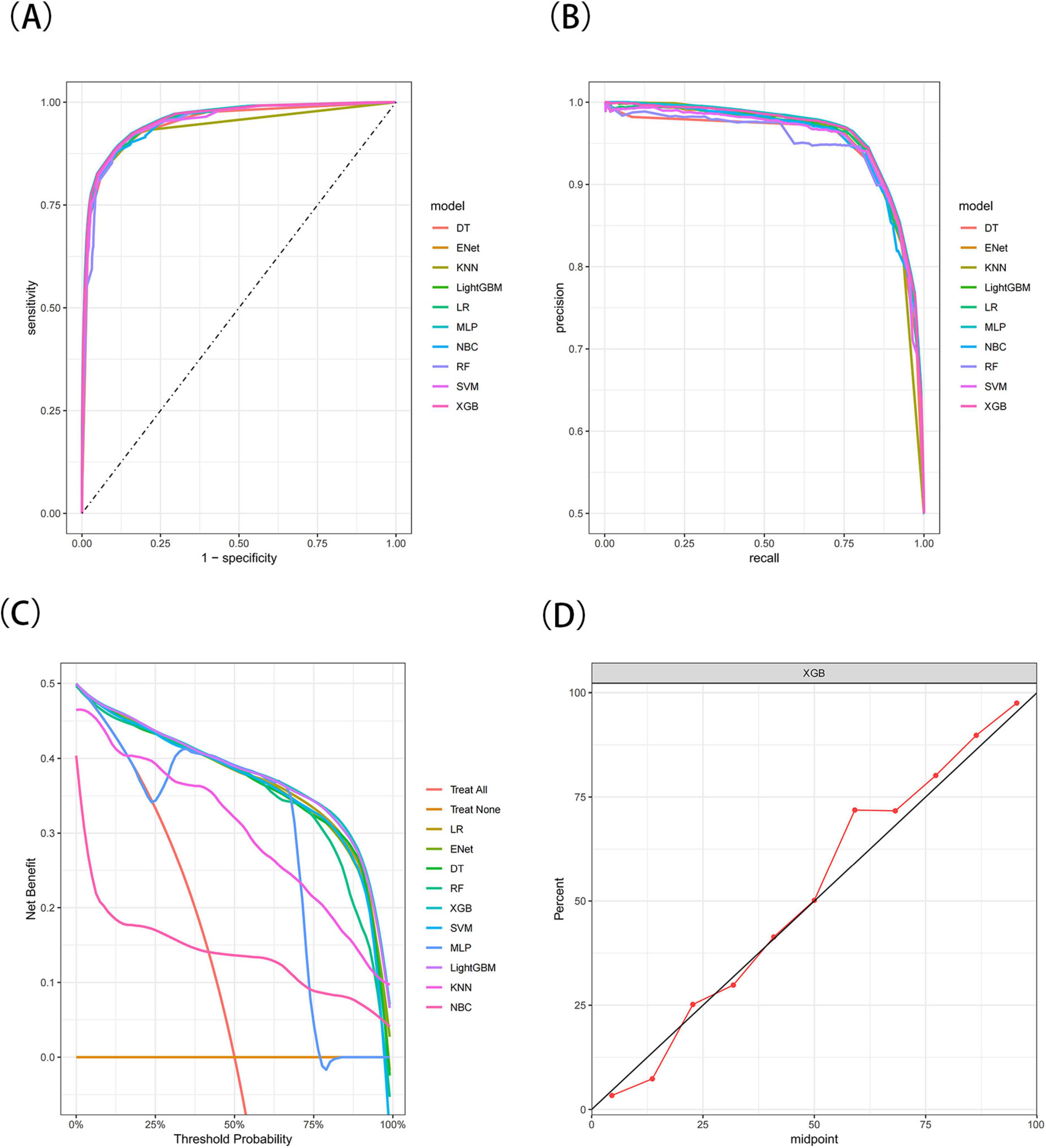 Four-panel image with different machine learning model evaluations. (A) ROC curve showing sensitivity vs. 1-specificity for multiple models: DT, ENet, KNN, LightGBM, LR, MLP, NBC, RF, SVM, XGB. (B) Precision-recall curve for the same models. (C) Decision curve analysis with net benefit vs. threshold probability for various strategies, including Treat All and Treat None. (D) Calibration plot for the XGB model showing predicted probability vs. observed outcomes across midpoints.