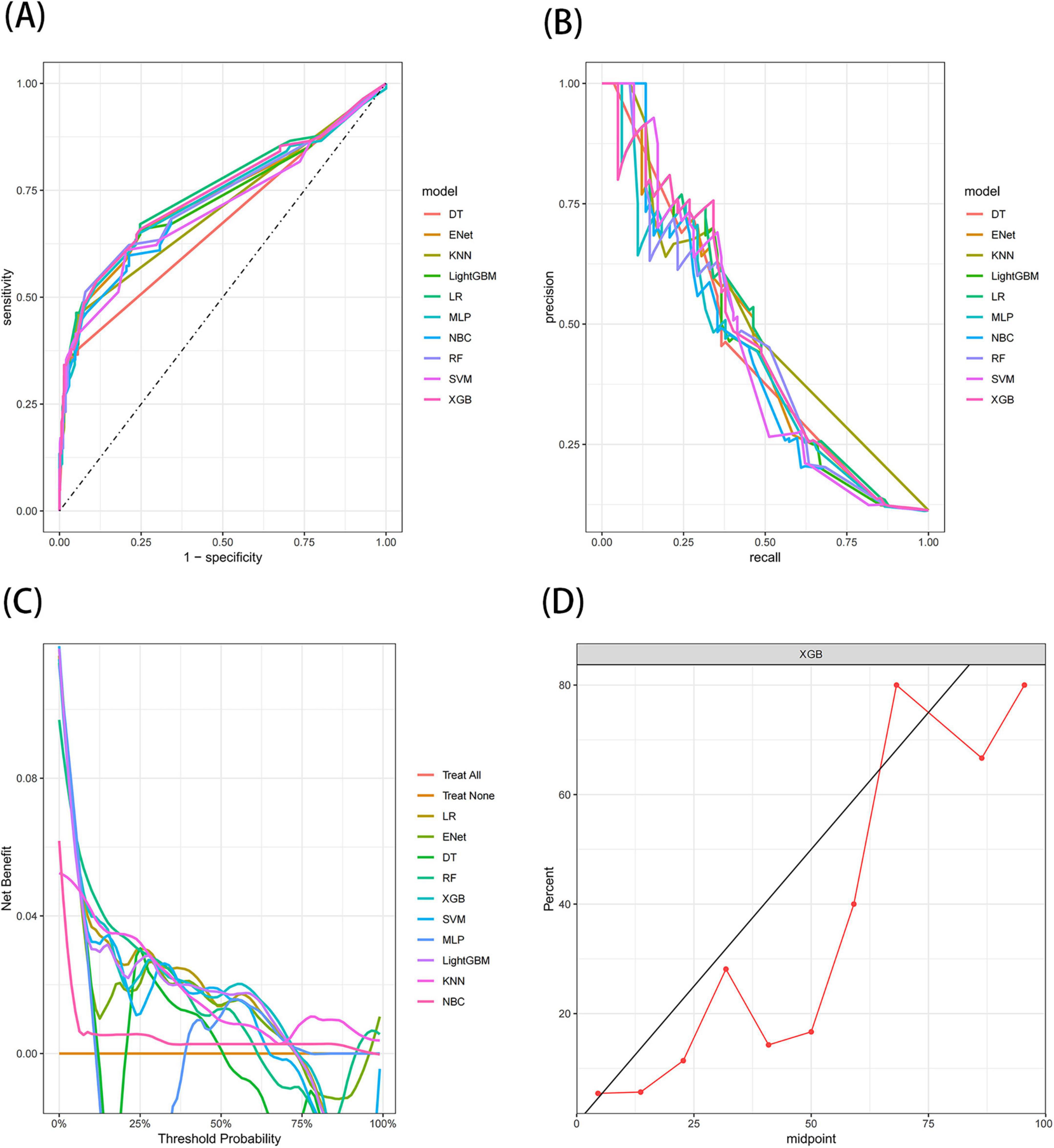 Four plots are displayed: (A) Receiver Operating Characteristic (ROC) curves comparing models like DT, KNN, and XGB; (B) Precision-Recall curves for the same models; (C) Net Benefit against Threshold Probability for various models; (D) Calibration plot for the XGB model with percent on the y-axis and midpoint on the x-axis.