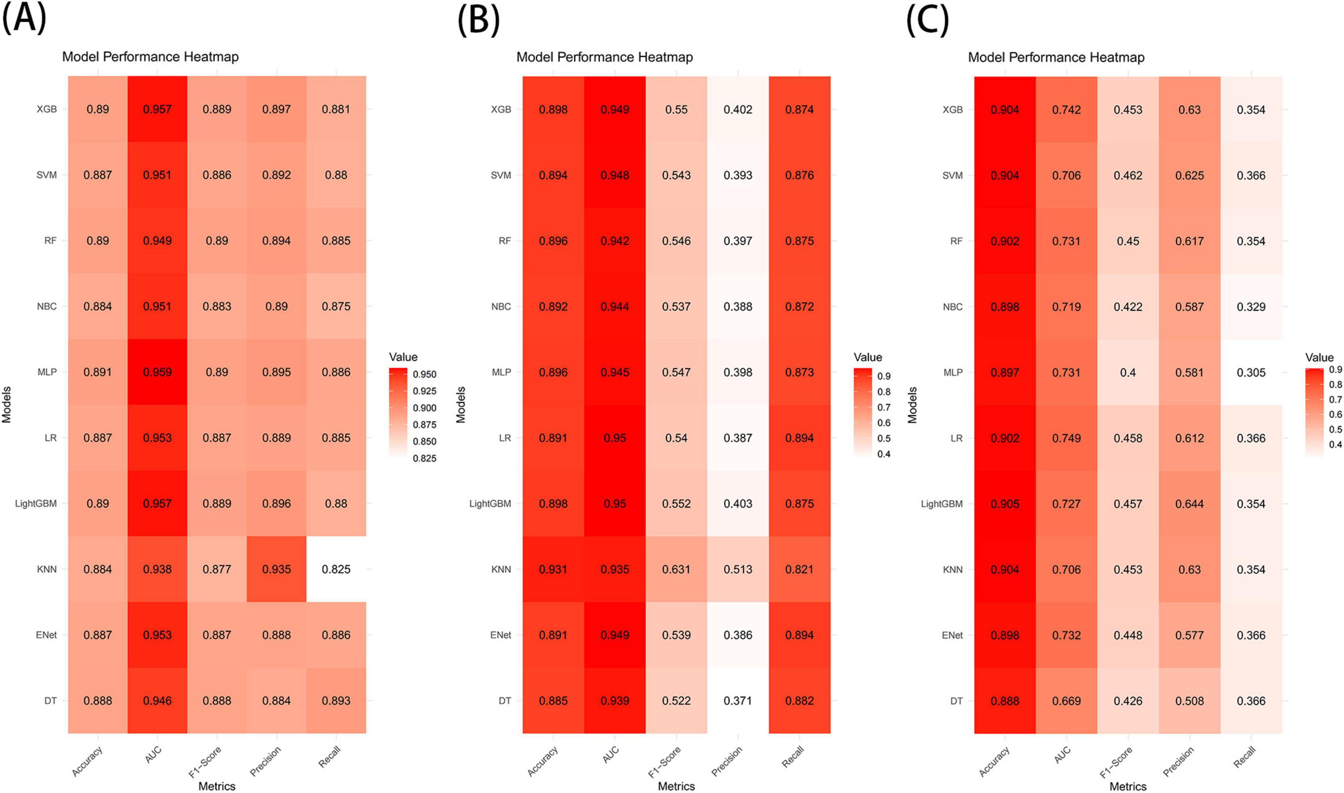 Three heatmaps labeled A, B, and C compare model performance across five metrics: Accuracy, AUC, F2-Score, Precision, and Recall. Each heatmap shows different models like XGB, SVM, and RF. Darker shades indicate higher values, while lighter shades represent lower values. Heatmap A shows generally high values across metrics, B has moderate values, and C presents the lowest metrics, particularly in Recall.