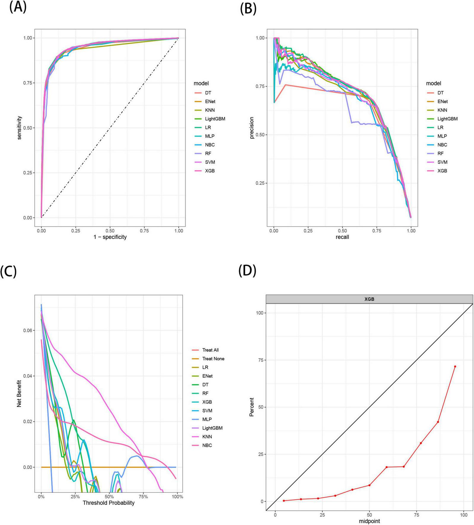 Panel (A) displays an ROC curve comparing model sensitivity and 1-specificity for different models including DT, ENet, KNN, and others. Panel (B) shows a precision-recall curve for the same models. Panel (C) presents a decision curve analysis plotting net benefit against threshold probability. Panel (D) is a calibration curve for the XGB model, displaying the percent against the midpoint. Each panel includes detailed legends for model identification.
