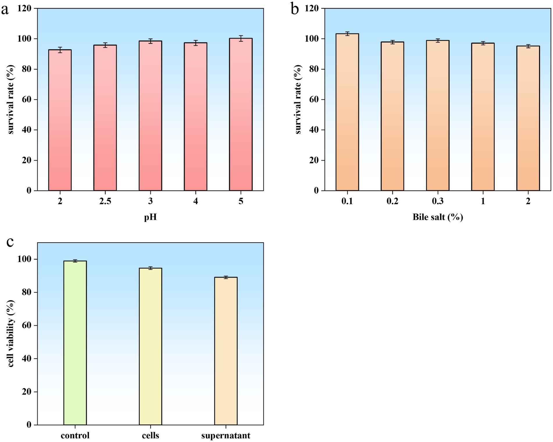 Bar graphs depict survival rates and cell viability. Graph a shows survival rates at pH levels 2 to 5, all above 80%. Graph b shows survival rates with bile salt concentrations from 0.1% to 2%, all near 100%. Graph c shows cell viability for control, cells, and supernatant, all approximately 90%. All graphs have error bars.