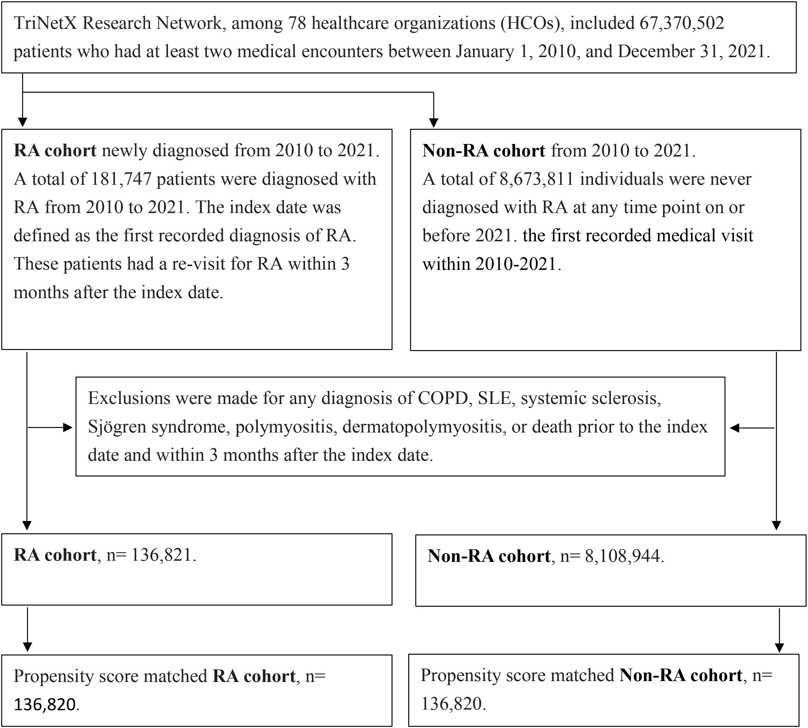 Flowchart from TriNetX Research Network showing patient cohort data from 2010-2021. It includes 67,370,502 patients, with the RA cohort comprising 181,747 newly diagnosed individuals and the non-RA cohort containing 8,673,811 individuals. Exclusions apply for certain conditions and deaths. Final RA cohort is 136,821, and the non-RA cohort is 8,108,944. Both cohorts are propensity score matched to 136,820.