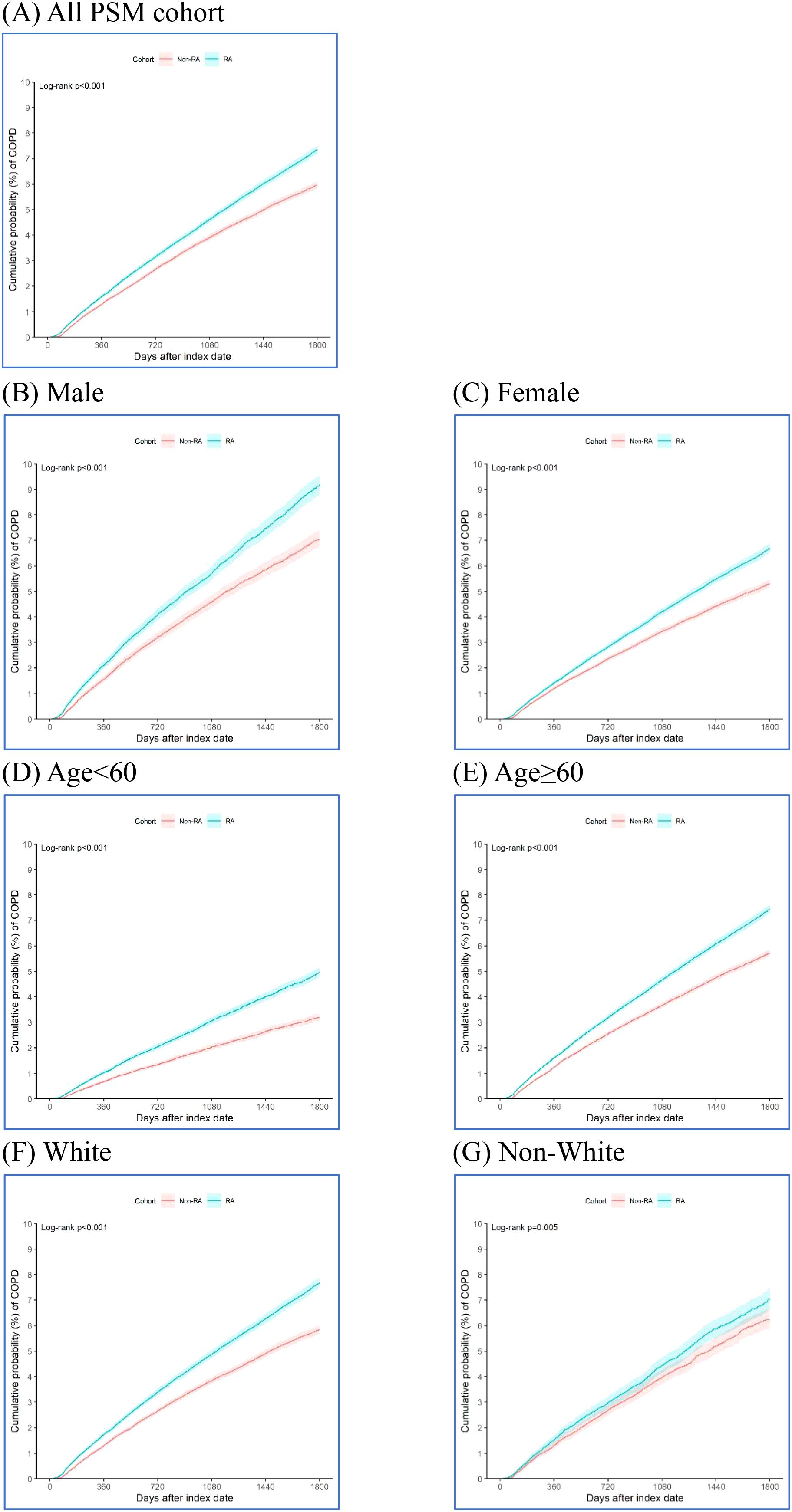 Seven line graphs display the cumulative probability of COPD over time for different groups: (A) All PSM cohort, (B) Male, (C) Female, (D) Age less than 60, (E) Age 60 or more, (F) White, and (G) Non-White. Each graph compares RA (blue line) with Non-RA (red line) cohorts, indicating higher incidence in RA groups. Log-rank p-values vary, with most being less than 0.001, except for Non-White, which is 0.005.