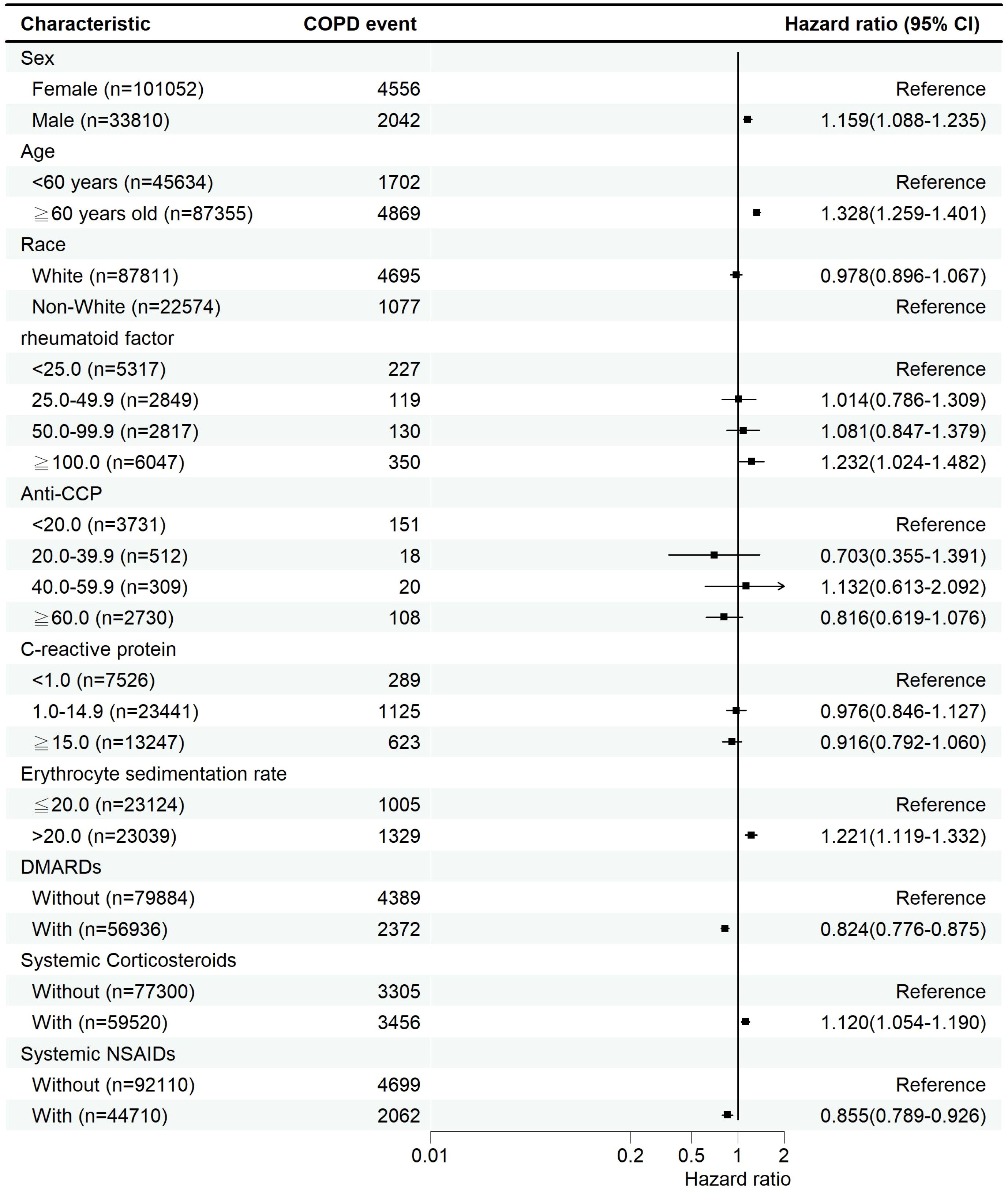 Forest plot showing hazard ratios with a confidence interval for various characteristics related to COPD events. Categories include sex, age, race, rheumatoid factor, Anti-CCP, C-reactive protein, erythrocyte sedimentation rate, DMARDs, systemic corticosteroids, and NSAIDs. Significant differences are indicated for males, those aged over sixty, with certain rheumatoid factor and erythrocyte sedimentation rate levels, and those using DMARDs or corticosteroids.