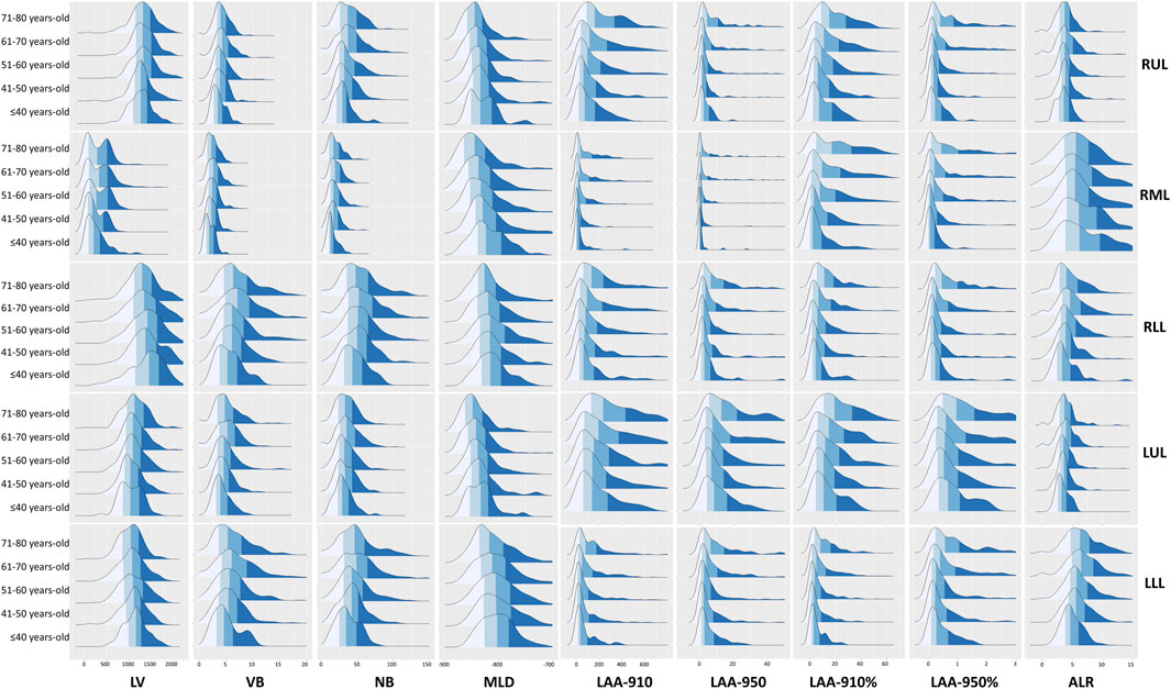 A grid of density plots shows data across different age groups and lung regions with labels on both axes. Age groups range from under forty to seventy-one to eighty. Lung regions indicated are RUL, RML, RLL, LUL, and LLL. Each column represents metrics such as LV, VB, NB, MLD, LAA-910, LAA-950, LAA-910%, LAA-950%, and ALR. The density plots display different distributions represented by varying shades of blue.