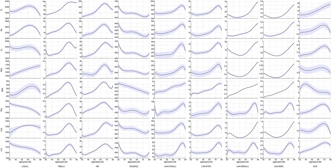 A grid of line charts displaying various respiratory measurements plotted against age in years. Each chart shows a trend line with a shaded confidence interval. Rows represent different parameters like TL, RL, LL, and more, while columns are labeled with LV, VB, MLD, LAA, and ALR. The charts illustrate changes in these variables across age groups.