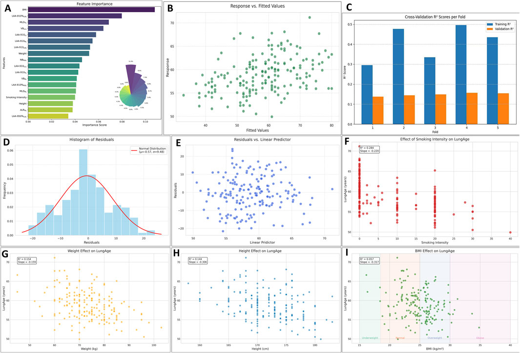 A multi-panel visualization displays various data analyses:A. Bar and pie charts show feature importance, with