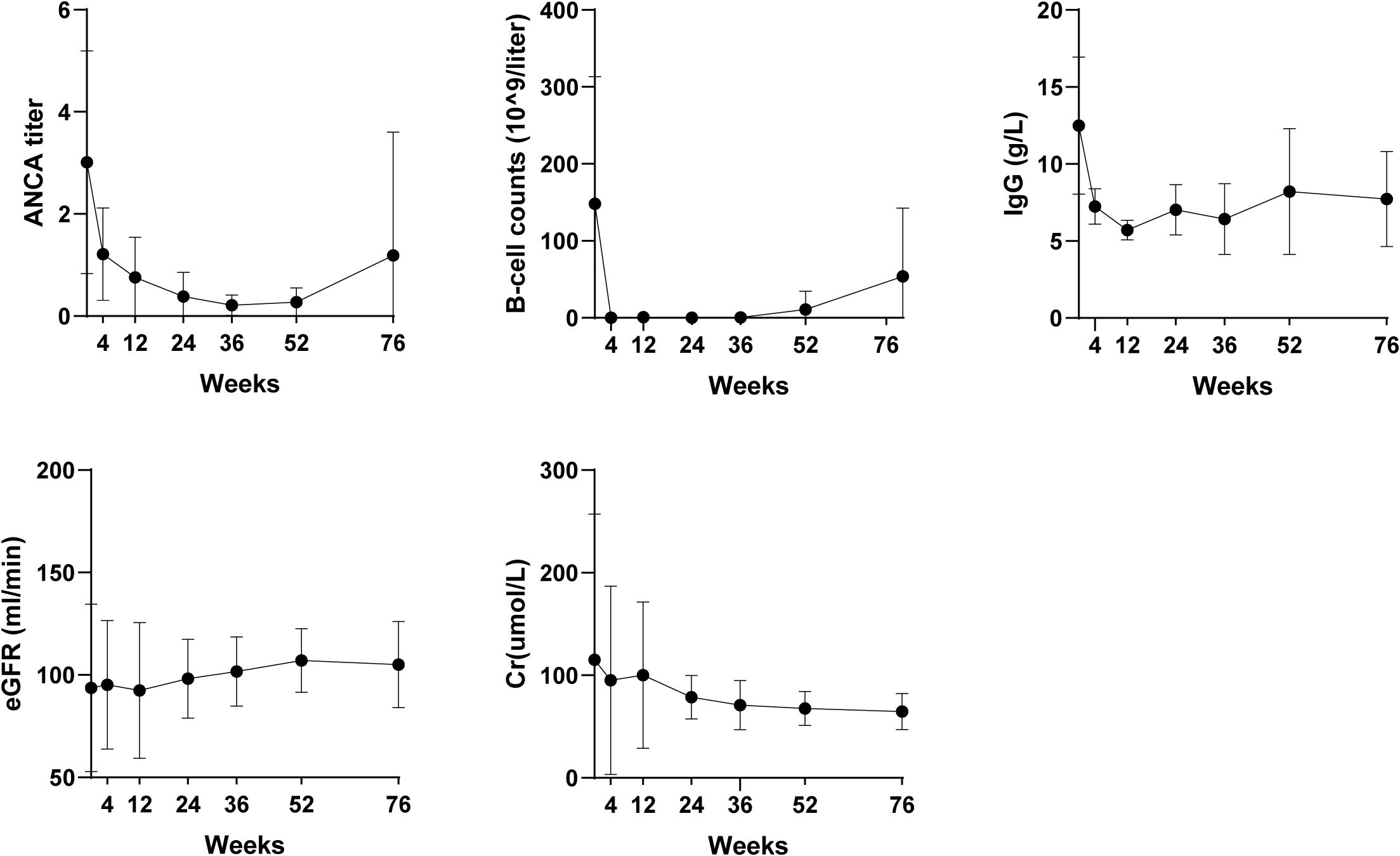 Five line graphs display changes over seventy-six weeks: 1. ANCA titer decreases initially, stabilizing at a low level. 2. B-cell counts drop quickly and remain low. 3. IgG levels decrease, then fluctuate slightly. 4. eGFR shows gradual improvement. 5. Creatinine levels decrease and stabilize. Each graph shows time on the x-axis in weeks and specific measures on the y-axis. Error bars indicate variability.