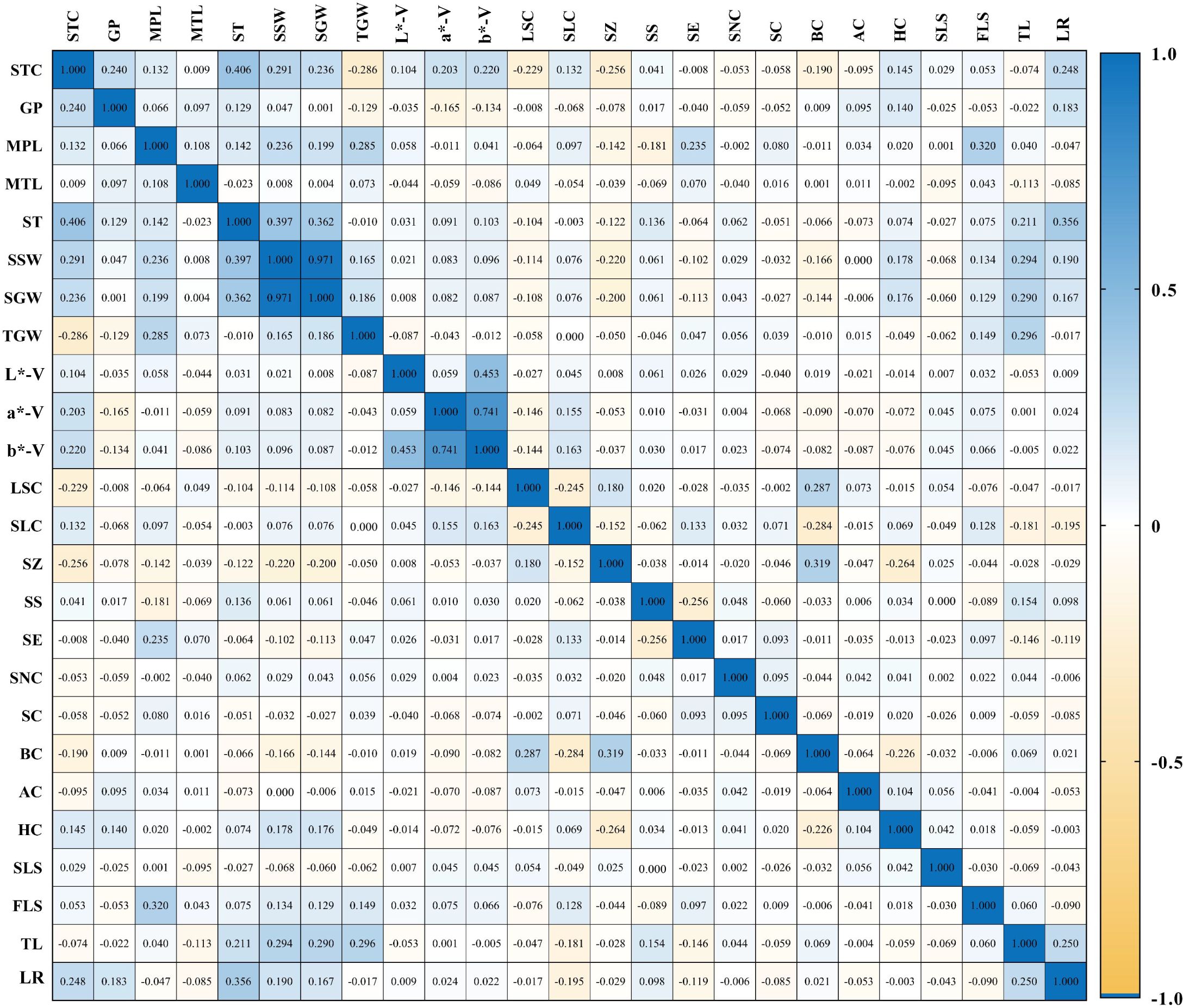 Correlation matrix heatmap displaying relationships between variables labeled along the top and side. Color scale ranges from blue for positive correlations to orange for negative correlations, with values inside each cell.