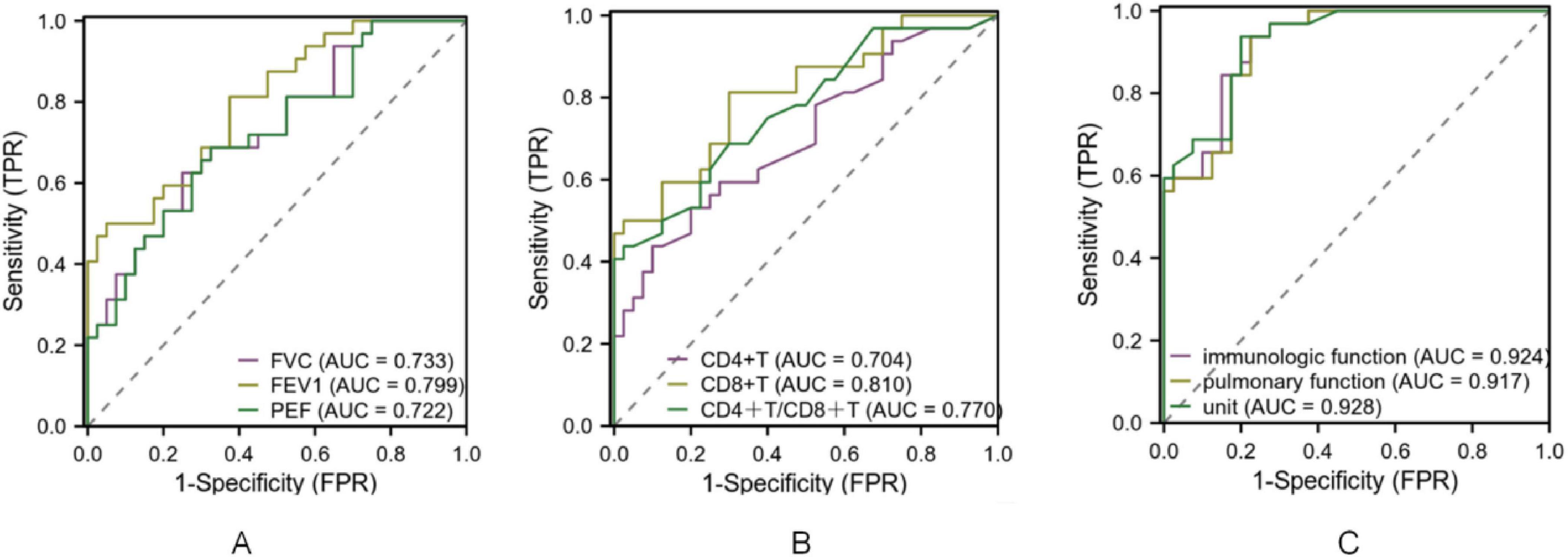 Three ROC curve plots comparing sensitivity and specificity in different medical assessments. Plot A shows FVC, FEV1, and PEF with AUCs of 0.733, 0.799, and 0.722 respectively. Plot B features CD4+T, CD8+T, and CD4+/CD8+T with AUCs of 0.704, 0.810, and 0.770. Plot C compares immunologic function, pulmonary function, and unit with AUCs of 0.924, 0.917, and 0.928. Each plot has sensitivity on the y-axis and 1-specificity on the x-axis.