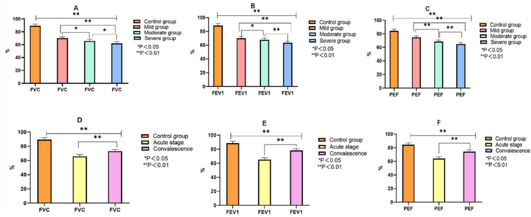 Bar graphs labeled A to F compare different groups based on respiratory function tests. Graphs A, B, and C show control, mild, moderate, and severe groups for FVC, FEV1, and PEF, respectively. Graphs D, E, and F compare control, acute stage, and convalescence groups for the same tests. Significant differences are indicated with asterisks, with a key showing one asterisk for p < 0.05 and two for p < 0.01.
