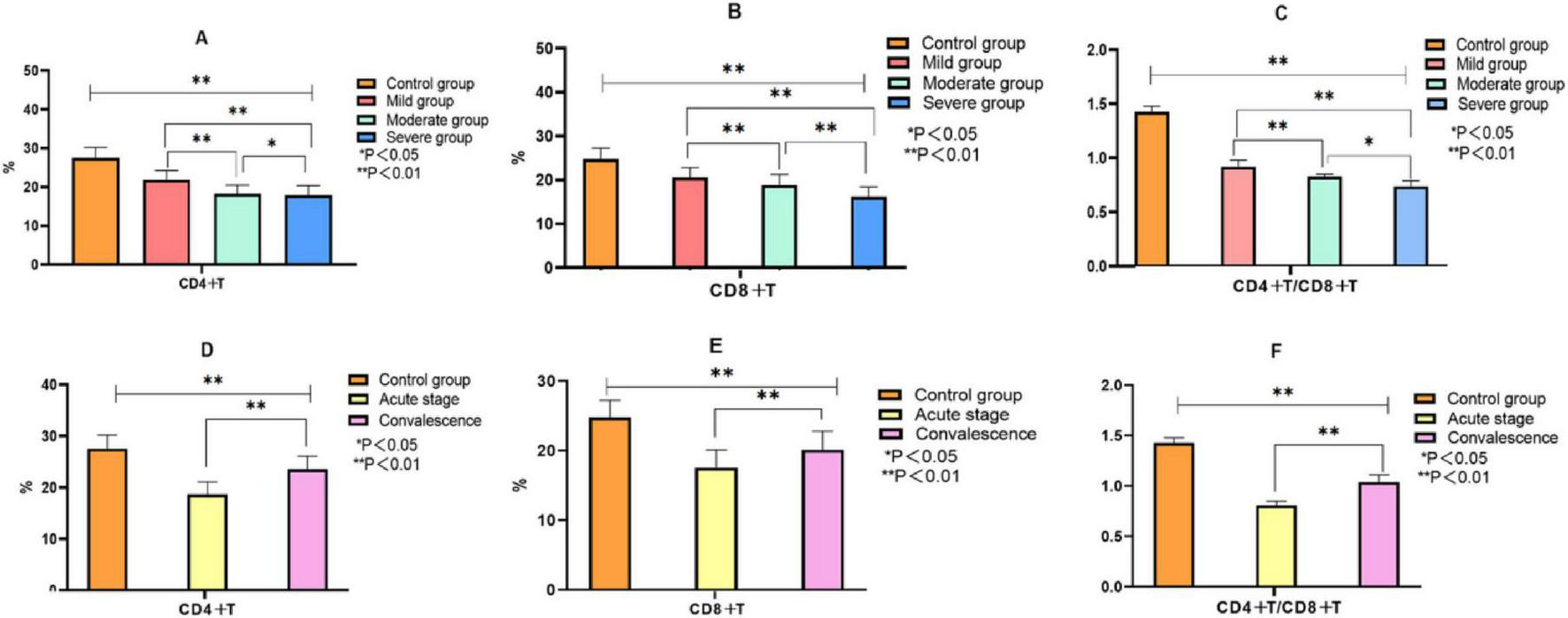 Bar charts labeled A to F show immune cell percentages across different groups. Panels A to C compare control, mild, moderate, and severe groups for CD4+ T, CD8+ T, and CD4+/CD8+ T cells. Panels D to F compare control, acute, and convalescence groups for the same cell types. Statistical significance is marked by asterisks: * for p less than 0.05 and ** for p less than 0.01.