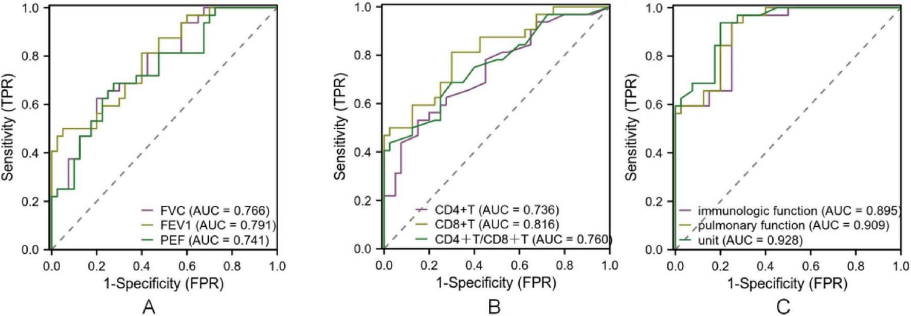 Three ROC curve plots labeled A, B, and C show different performance metrics. Plot A compares FVC, FEV1, and PEF with AUC values of 0.766, 0.791, and 0.741, respectively. Plot B shows CD4+T, CD8+T, and CD4+T/CD8+T with AUC values of 0.736, 0.816, and 0.760. Plot C compares immunologic function, pulmonary function, and unit with AUC values of 0.895, 0.909, and 0.928. Each plot has Sensitivity (TPR) on the y-axis and 1-Specificity (FPR) on the x-axis.