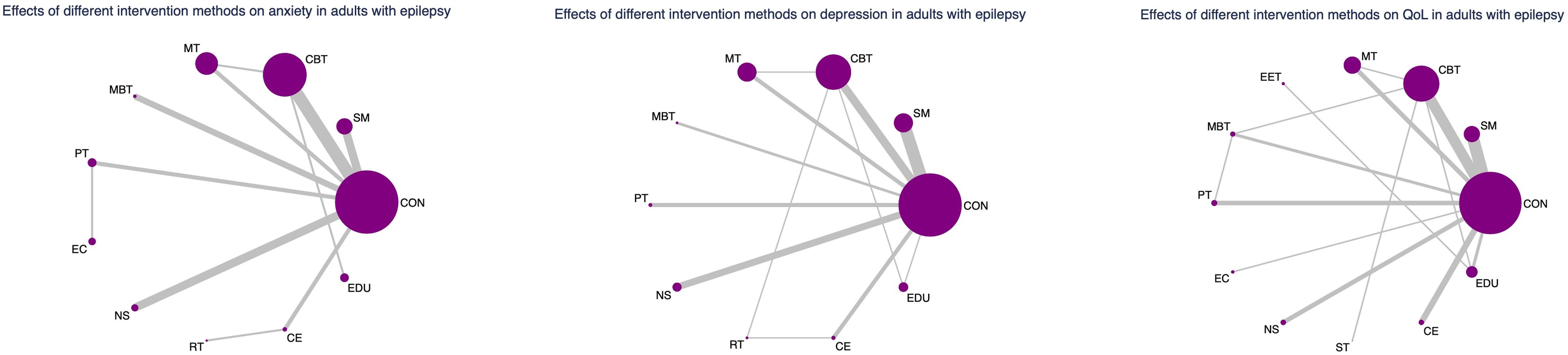 Network diagrams show the effects of intervention methods on anxiety, depression, and quality of life in adults with epilepsy. Nodes represent intervention types like CBT, SM, and CON, with varying connection strengths indicated by line thickness.
