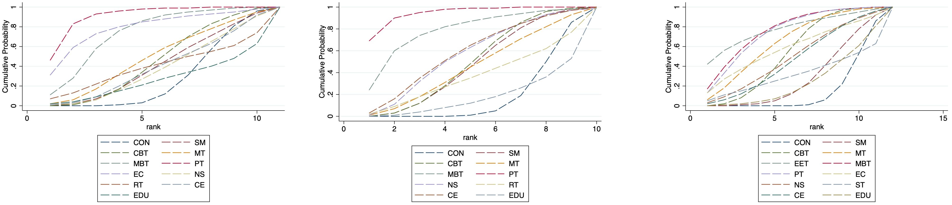 Three cumulative probability plots display different treatment rankings. Each plot features various treatment lines, such as CON, CBT, and MT, with legends indicating color-coded labels for each treatment. The x-axis shows rank, while the y-axis represents cumulative probability. Different line styles and colors illustrate varying probabilities for each treatment.
