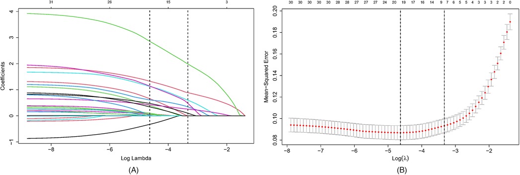 Panel A shows a Lasso regression path, with coefficients plotted against the logarithm of lambda. Curves indicate how coefficients shrink towards zero as lambda increases. Panel B displays a plot of mean-squared error versus the logarithm of lambda, with red dots indicating error values and lines denoting error bars. Dashed lines highlight optimal values of lambda.
