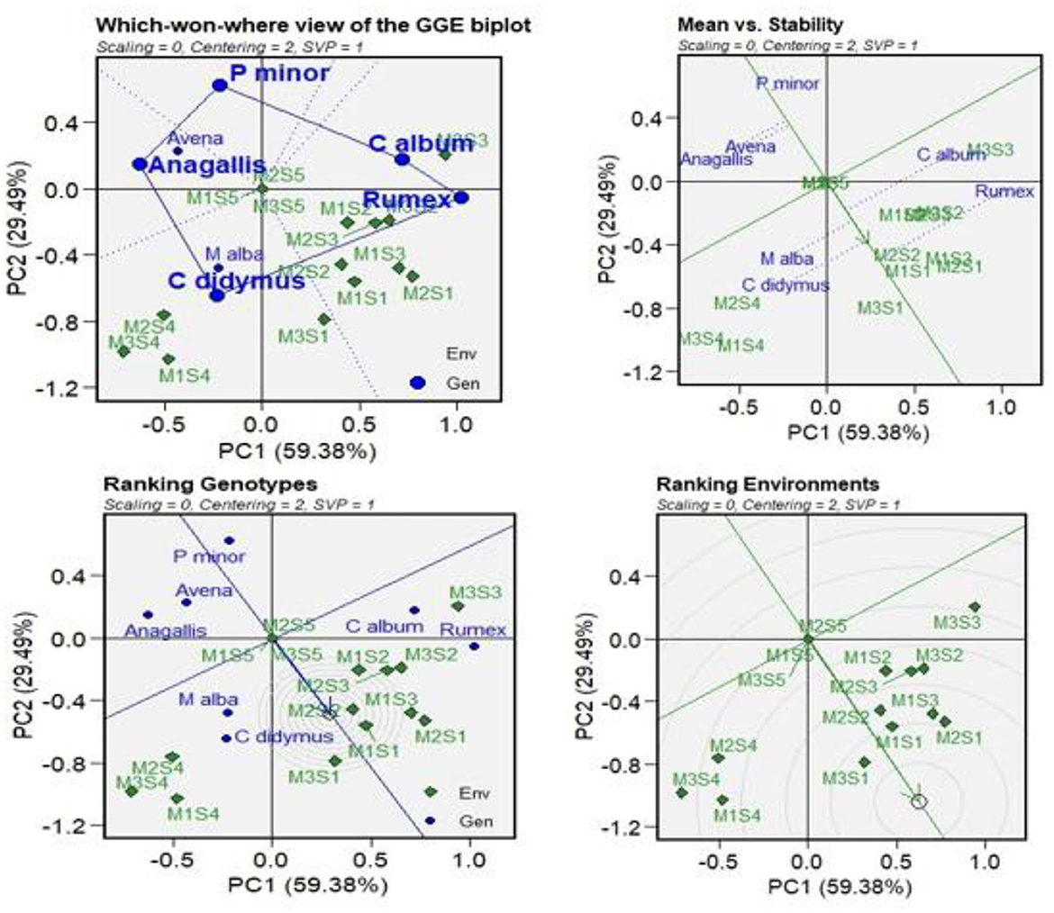 Four-panel biplot analysis showing “Which-won-where”, “Mean vs. Stability”, “Ranking Genotypes”, and “Ranking Environments”. Each panel displays data on PC1 (59.38%) and PC2 (29.49%) axes. Points represent genotypes and environments, with lines indicating vector directions. Key genotypes and environments are labeled in blue and green, respectively.