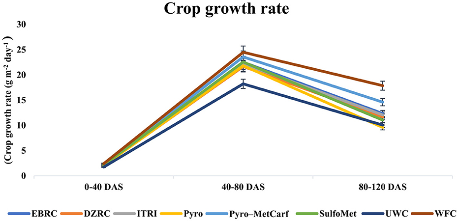 Line graph titled “Crop growth rate” showing crop growth rate in grams per square meter per day across three periods: 0-40, 40-80, and 80-120 days after sowing (DAS). Different colored lines represent eight treatments: EBRC, DZRC, ITRI, Pyro, Pyro-MetCarf, SulfoMet, UWC, and WFC. Growth peaks around 40-80 DAS, with variation among treatments.