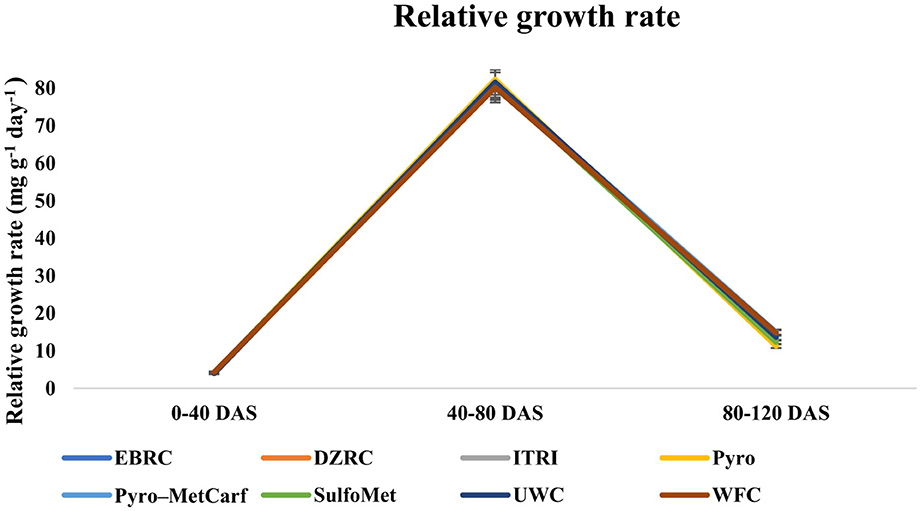 Line graph titled “Relative growth rate” showing growth rates over three periods: 0-40 DAS, 40-80 DAS, and 80-120 DAS. The rate peaks at 40-80 DAS for all treatments: EBRC, DZRC, ITRI, Pyro, Pyro–MetCarf, SulfoMet, UWC, and WFC. Growth rates are highest at around 80 mg g−1 day−1 during the middle period and decrease thereafter.