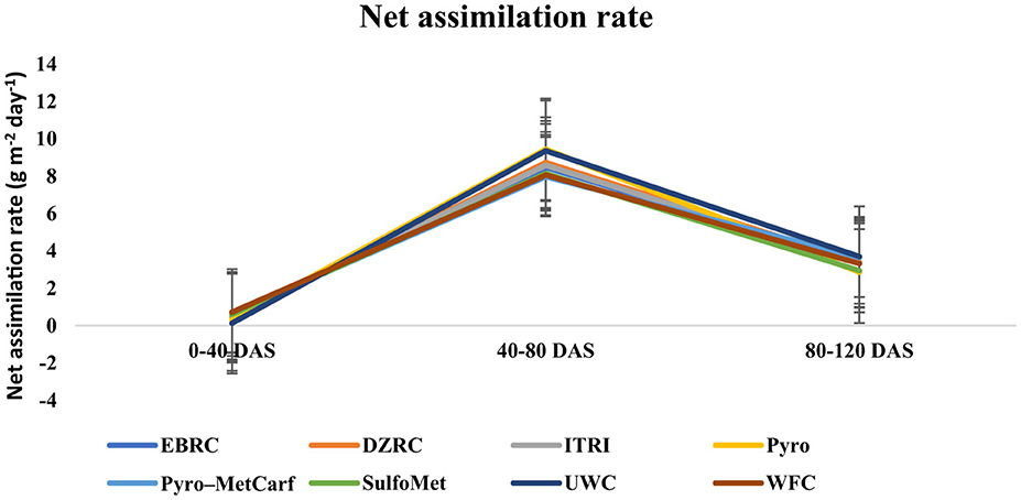 Line graph showing crop growth rate across three periods: 0-40 DAS, 40-80 DAS, and 80-120 DAS for eight treatments (EBRC, DZRC, ITRI, Pyro, Pyro-MetCarf, SulfoMet, UWC, and WFC). Growth peaks at 40-80 DAS and decreases in the final period. Each treatment has a distinct color line. Error bars are present.