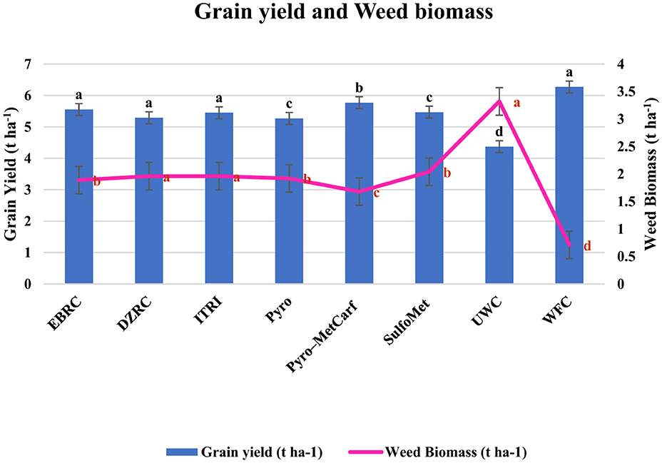 Line graph titled “Relative growth rate” showing relative growth rate over three periods: 0-40 DAS, 40-80 DAS, and 80-120 DAS. Growth peaks at 40-80 DAS at 80 mg/g per day. Categories include EBRC, DZRC, ITRI, Pyro, Pyro-MetCarf, SulfoMet, UWC, and WFC, using different colors.