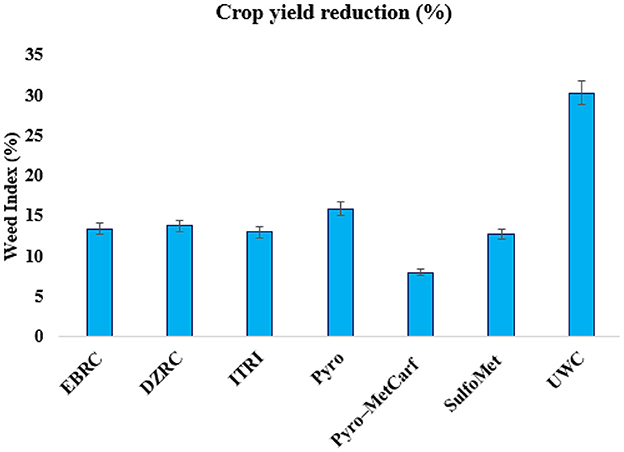 Bar chart titled “Crop yield reduction (%)” comparing weed index percentages across different treatments: EBRC, DZRC, ITRI, Pyro, Pyro-MetCarf, SulfoMet, and UWC. EBRC, DZRC, ITRI, Pyro, and Pyro-MetCarf range around 10-15%, SulfoMet slightly higher, and UWC reaching approximately 30%. Error bars are present for each bar.