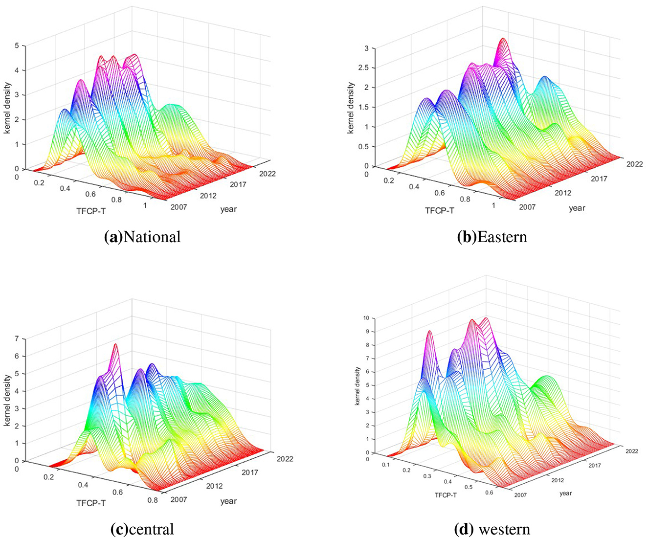 Four 3D surface plots depict kernel density versus TFCP-T and year for different regions. Plot (a) shows national data, (b) Eastern, (c) Central, and (d) Western. Each plot uses a gradient color scheme, representing density variations over time and TFCP-T values, from 2007 to 2022, with varying density peaks across regions.