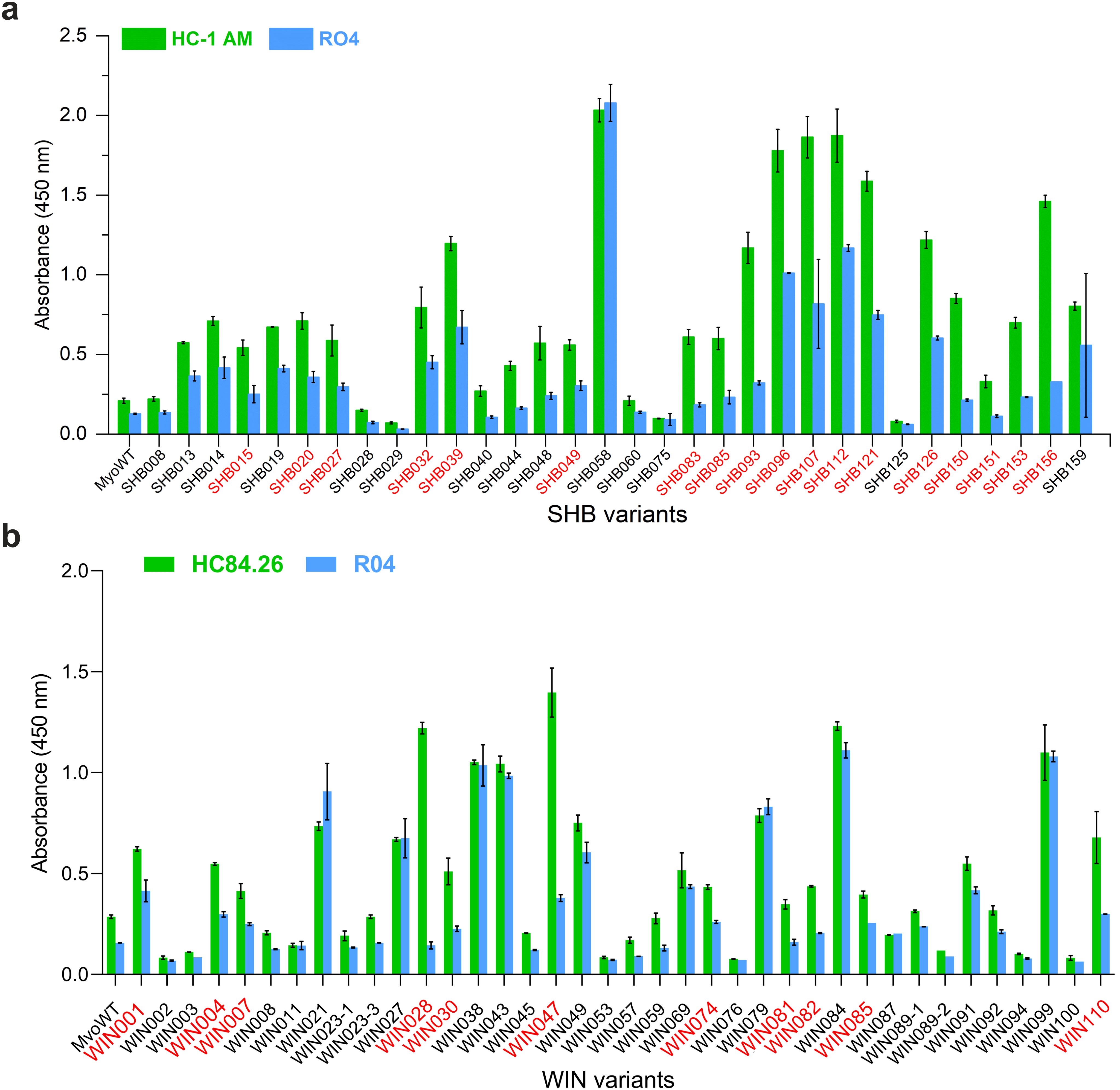 Bar graphs showing absorbance at 450 nm for different variants. Graph (a) compares SHB variants with green bars for HC-1 AM and blue bars for RO4. Graph (b) shows WIN variants with green bars for “HC84” and blue for RO4. Certain variants are highlighted in red for emphasis.