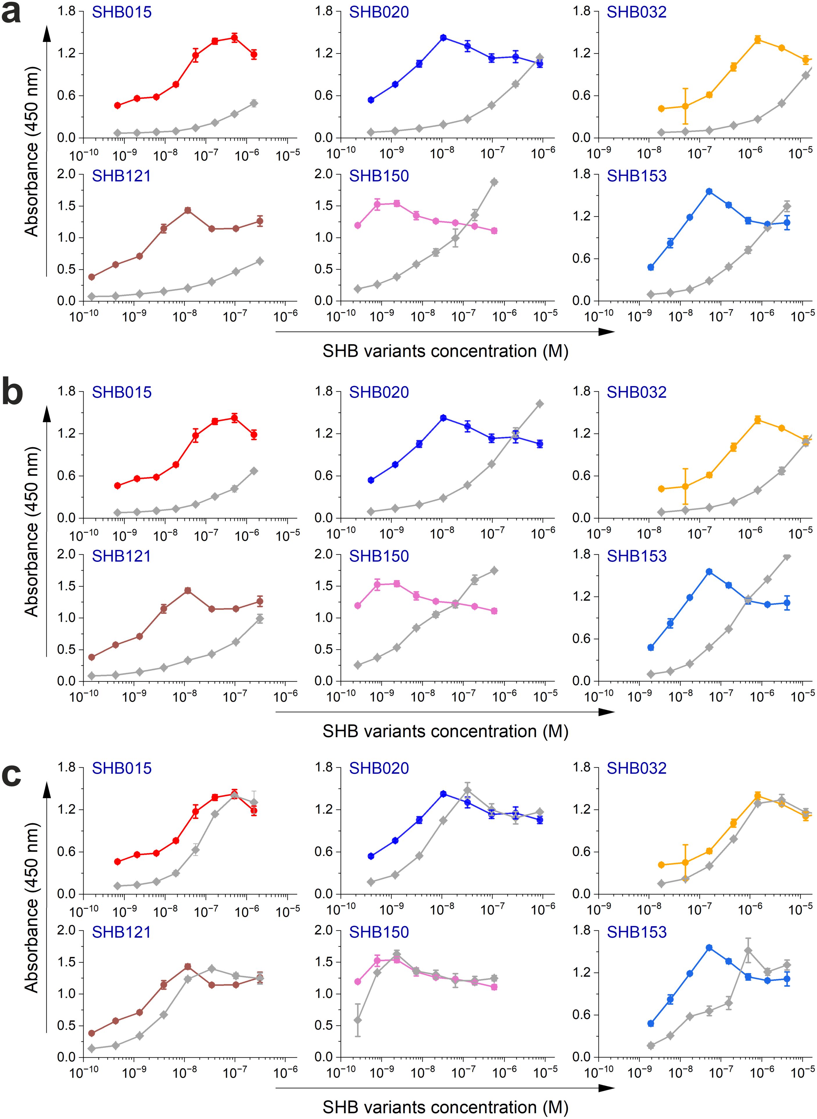 Graph showing cross binding ELISA curves for SHE variants with non-specific HCV antibodies. Each panel contains six line graphs for different SHB variants (SHB015, SHB020, SHB032, SHB121, SHB150, SHB153) with colored lines indicating their specific performance and gray lines as controls. Data trends vary by variant, showing peak absorbance at varying concentrations, with error bars indicating variability.